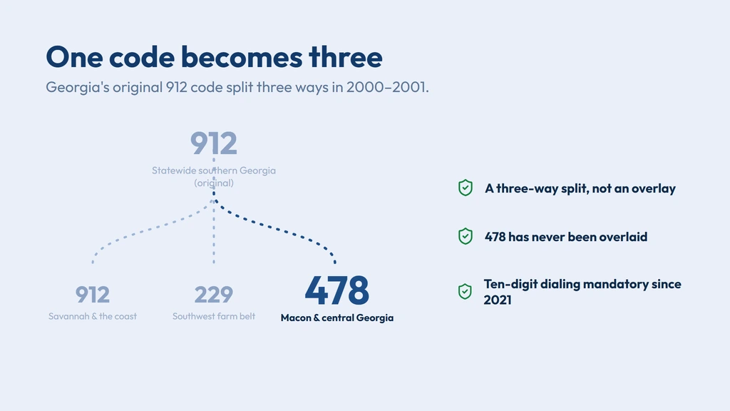 478 history — split from the original statewide 912 area code in 2000–2001 alongside 229, giving central Georgia its own code; 478 has never been overlaid, though ten-digit dialing became mandatory in 2021 once 988 became the nationwide Suicide & Crisis Lifeline code