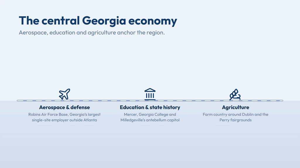 The 478 economy — Robins Air Force Base aerospace and defense jobs in Warner Robins, Mercer University and Georgia College education and healthcare, and farm country agriculture around Dublin and the Perry fairgrounds