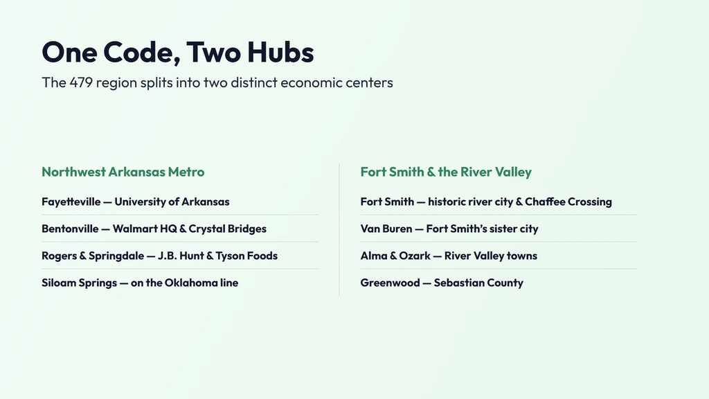 479 coverage splits into two hubs — the Northwest Arkansas metro of Fayetteville, Bentonville, Rogers and Springdale, plus Fort Smith and the River Valley towns of Van Buren, Alma and Ozark to the south