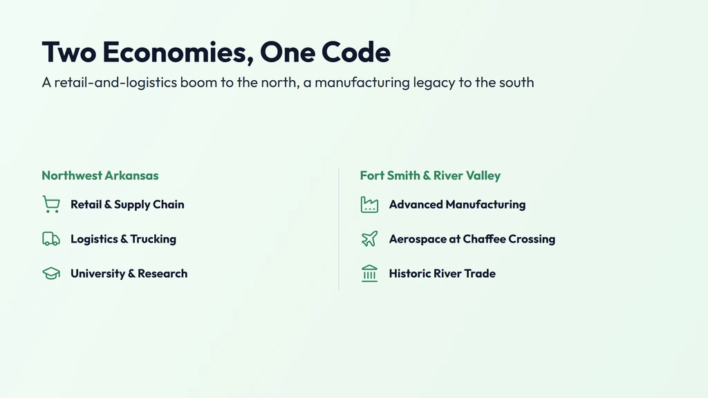 The 479 economy — Walmart, Tyson Foods and J.B. Hunt anchoring Northwest Arkansas retail and logistics, the University of Arkansas in Fayetteville, and Fort Smith's manufacturing and Chaffee Crossing aerospace base