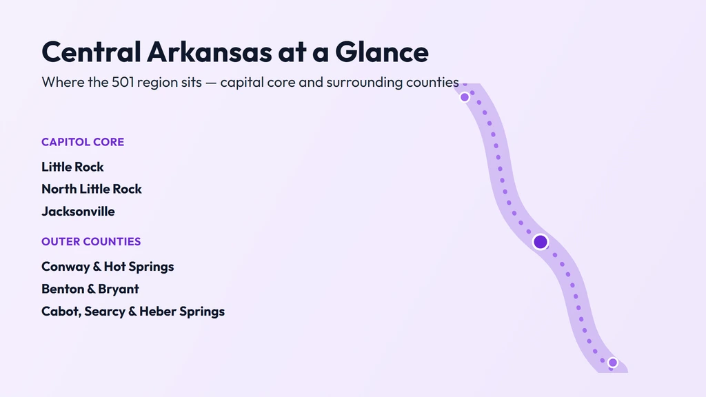 501 area code coverage — the capitol core of Little Rock, North Little Rock and Jacksonville, plus the outer counties around Conway, Hot Springs, Benton, Bryant, Cabot, Searcy and Heber Springs