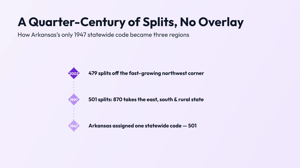 501 area code history — Arkansas's original 1947 statewide code, split in 1997 into 501 and 870, then split again in 2002 to create 479, with 501 never overlaid since