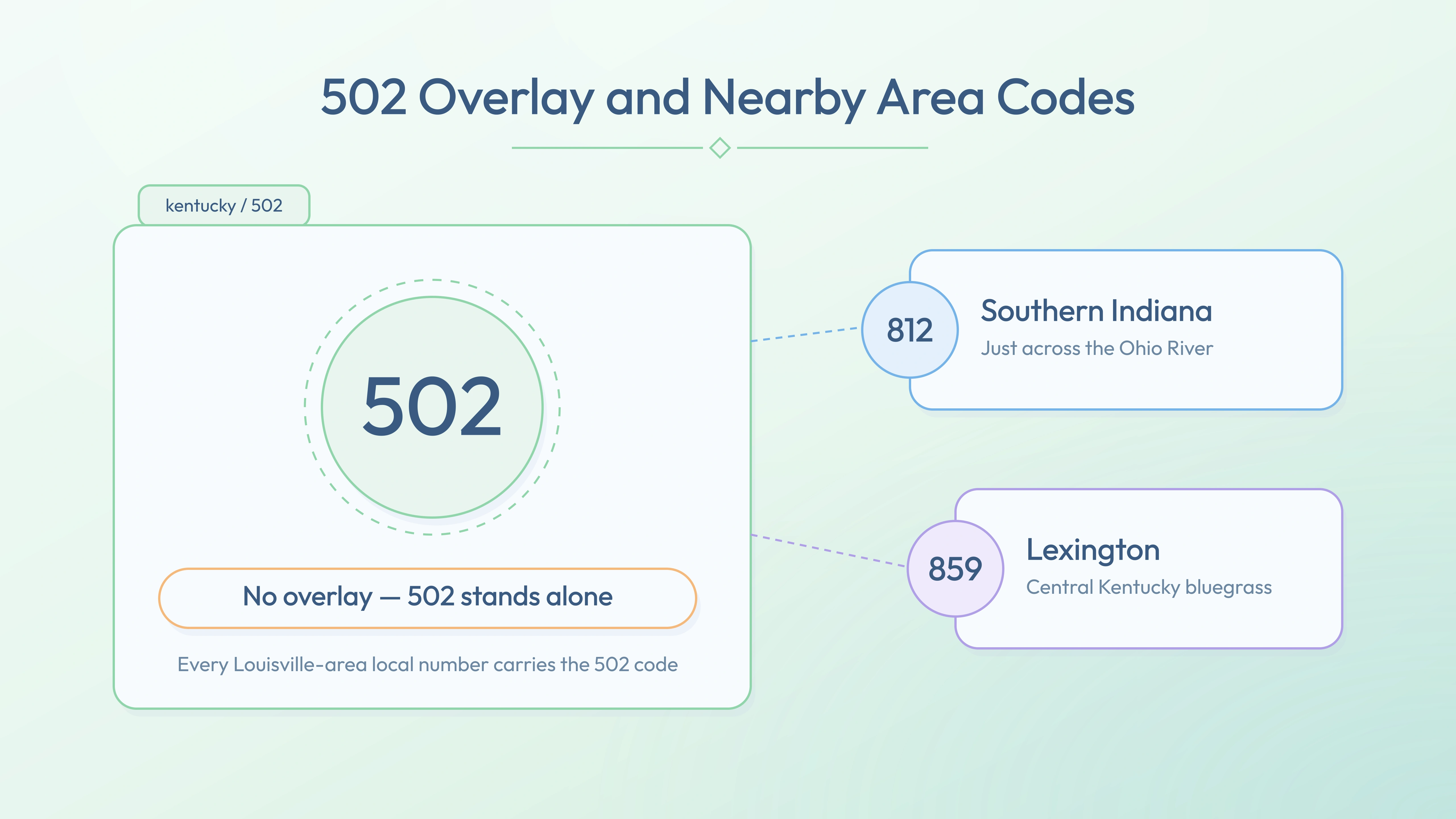502 with no overlay and nearby codes 812, 859