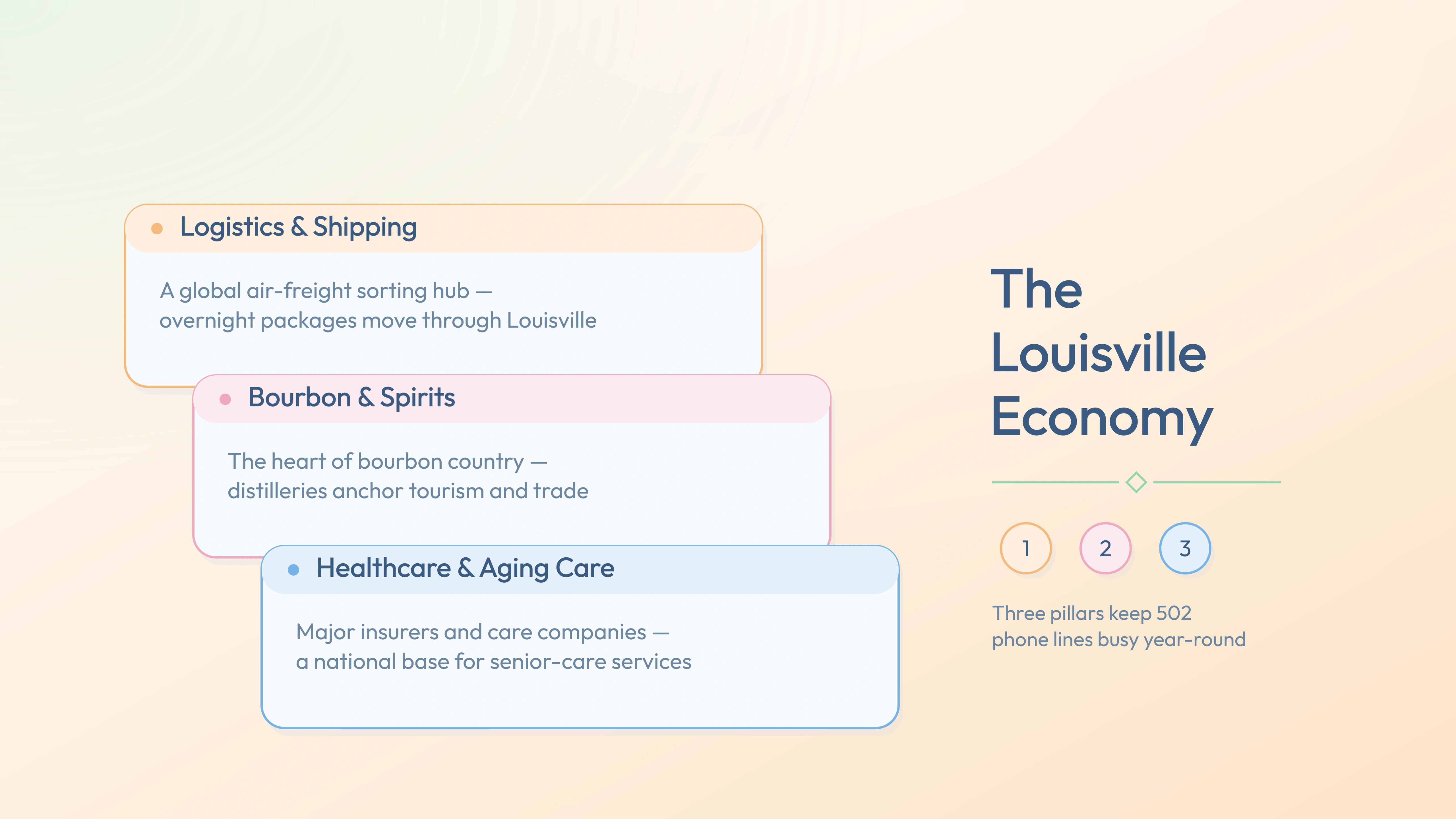 Louisville economy pillars — Logistics & Shipping, Bourbon & Spirits, Healthcare & Aging Care
