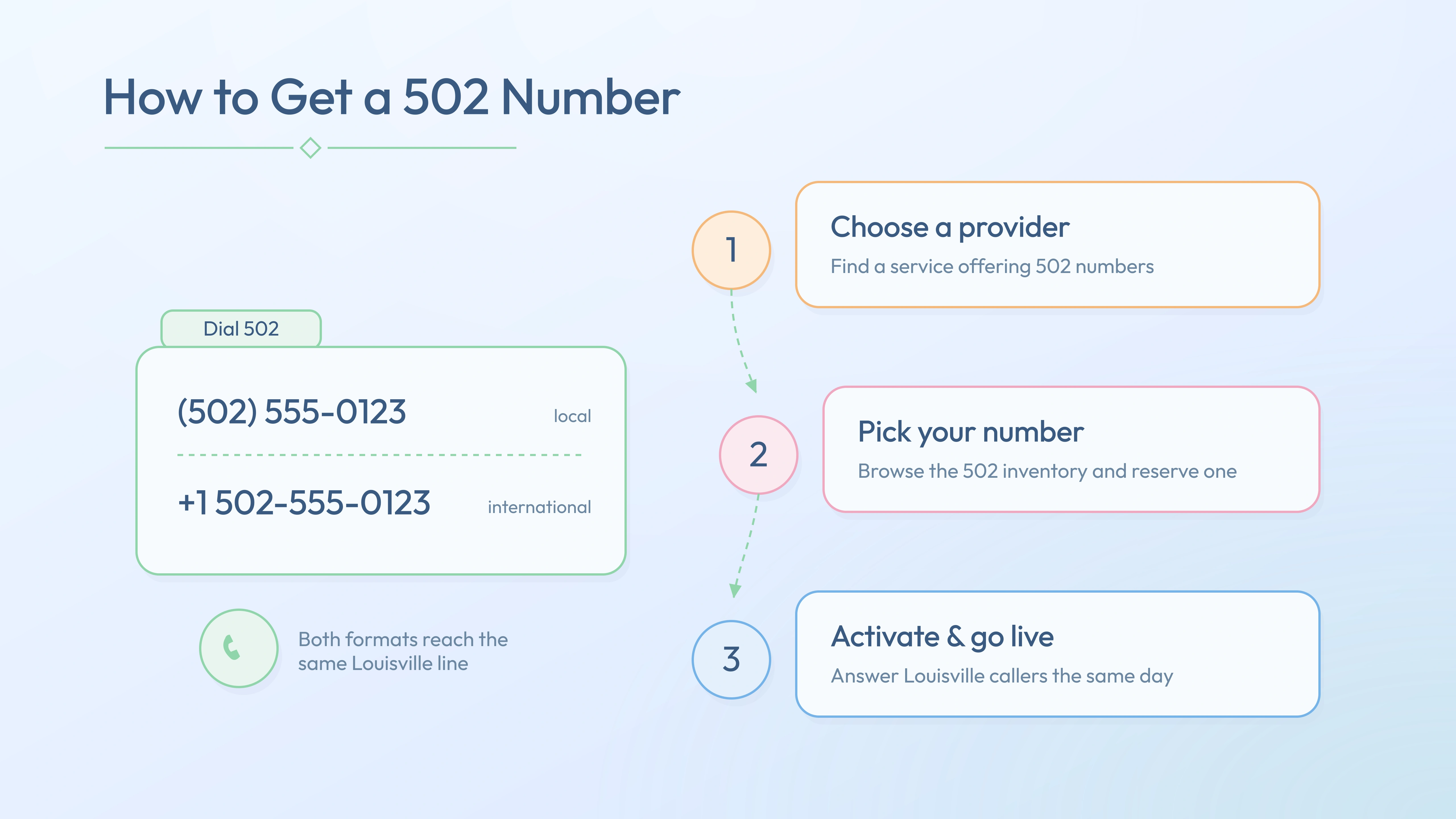 Three steps to activate a 502 number — choose provider, pick number, go live