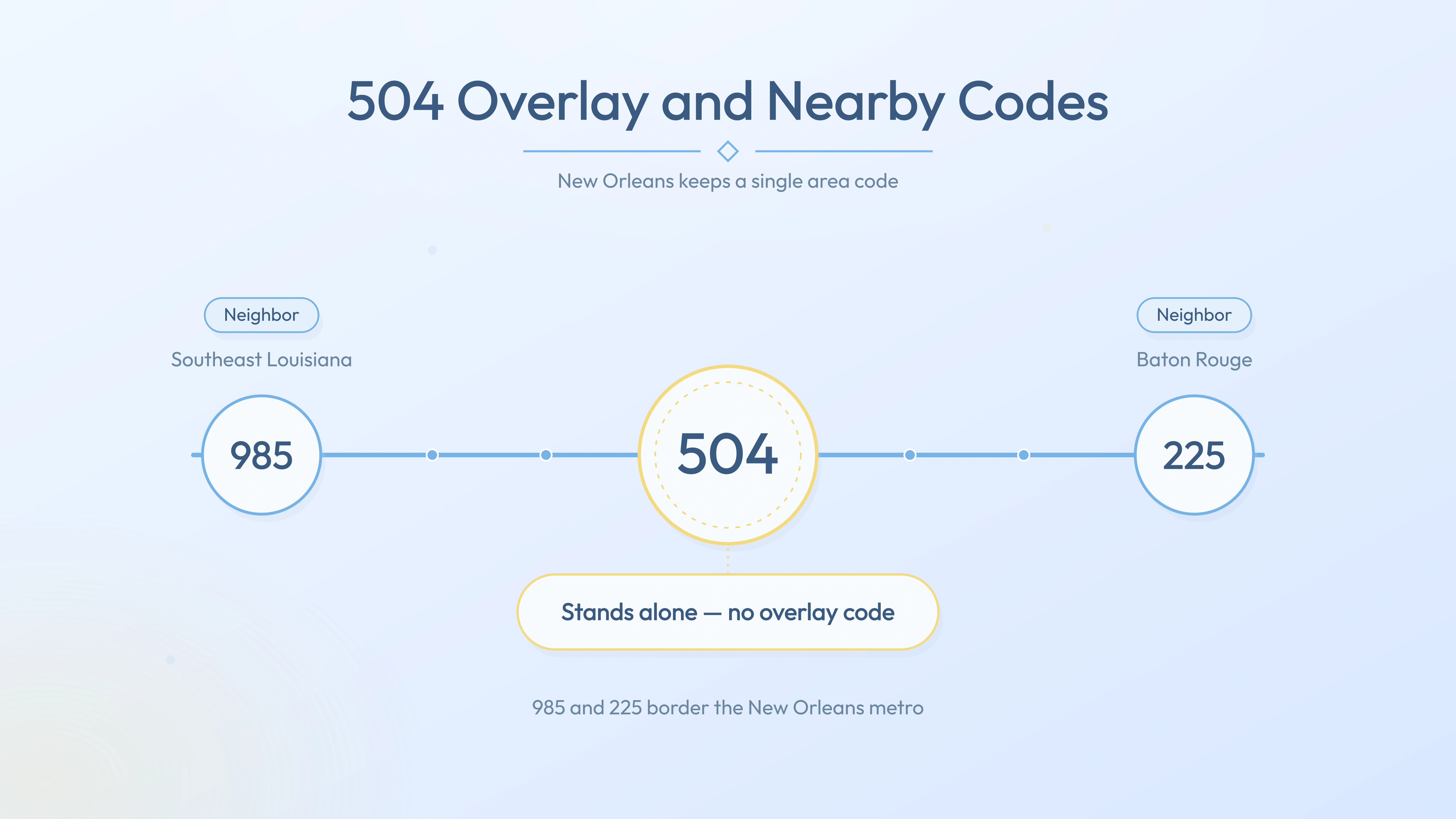 504 with no overlay and nearby codes 985, 225