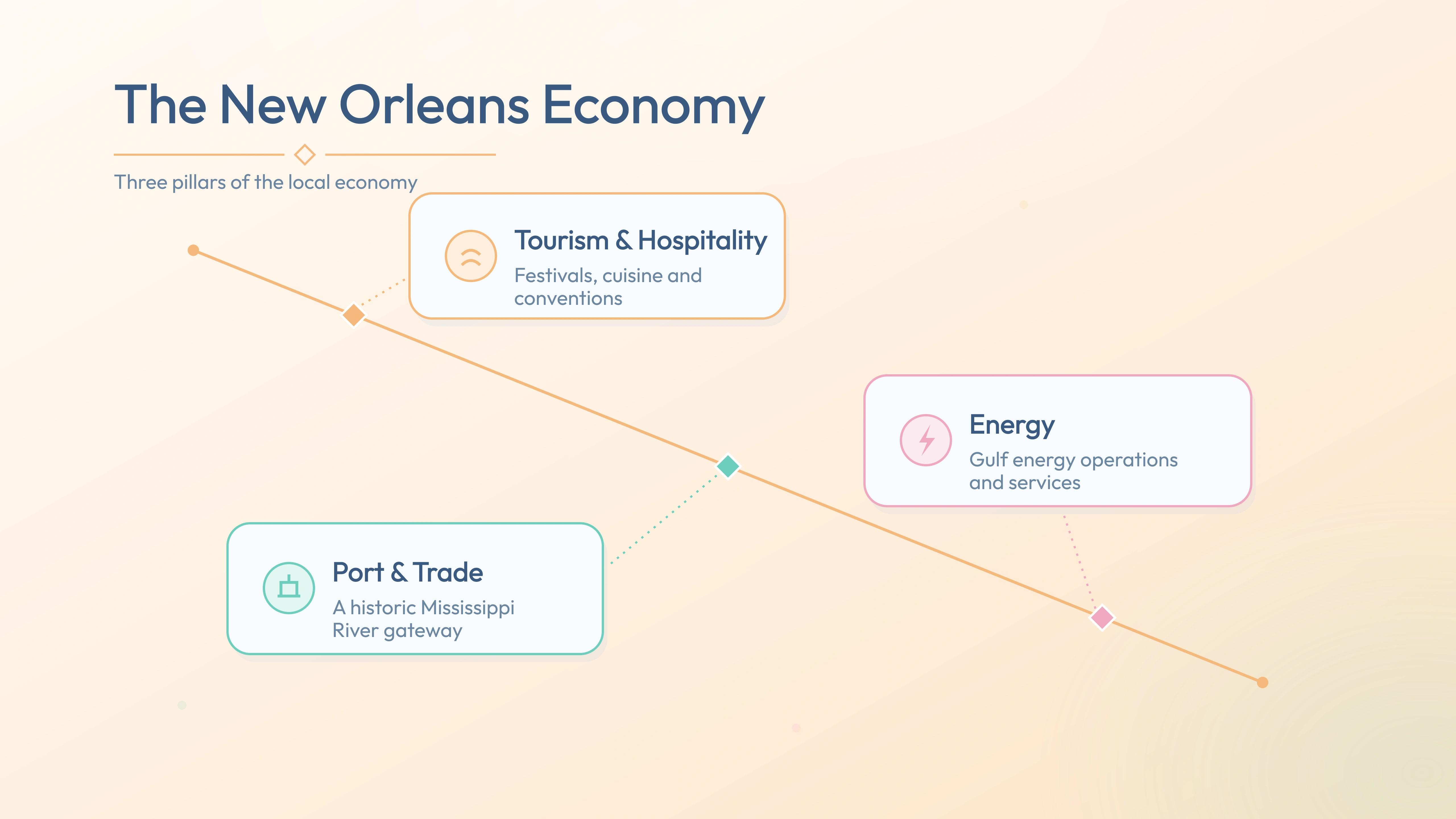New Orleans economy pillars — Tourism & Hospitality, Port & Trade, Energy