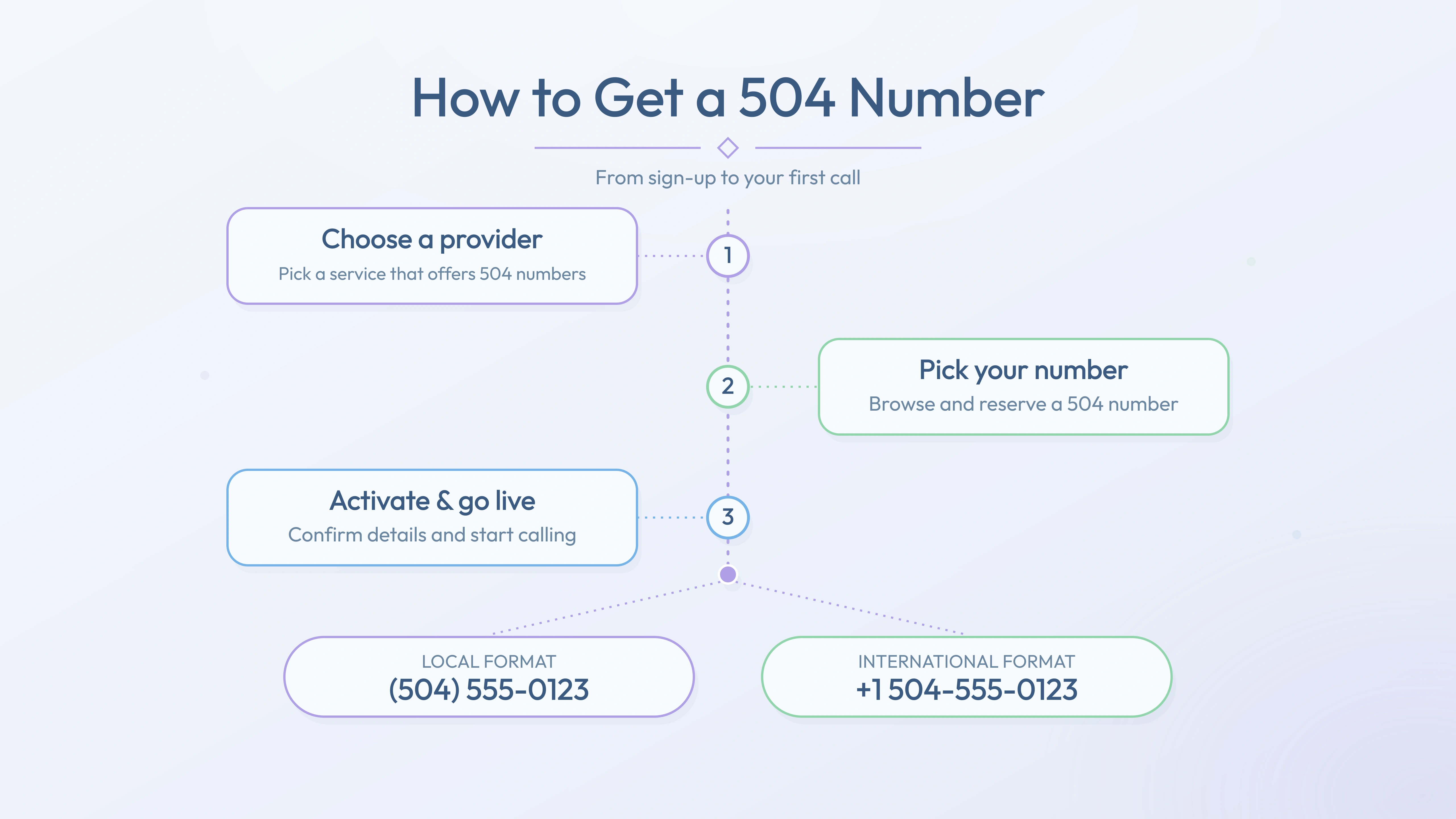 Three steps to activate a 504 number — choose provider, pick number, go live
