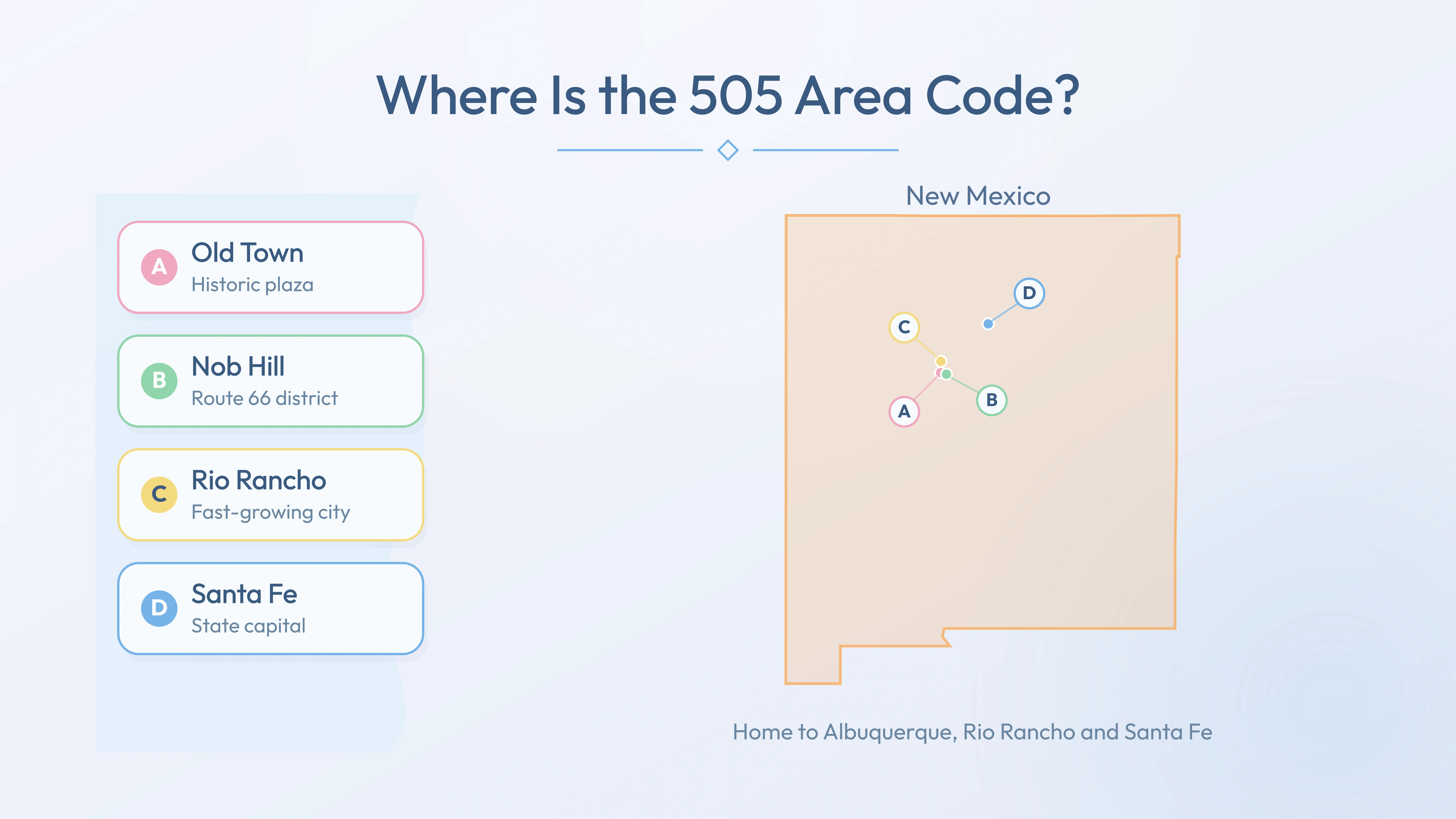 505 coverage map — Old Town, Nob Hill, Rio Rancho, Santa Fe across New Mexico