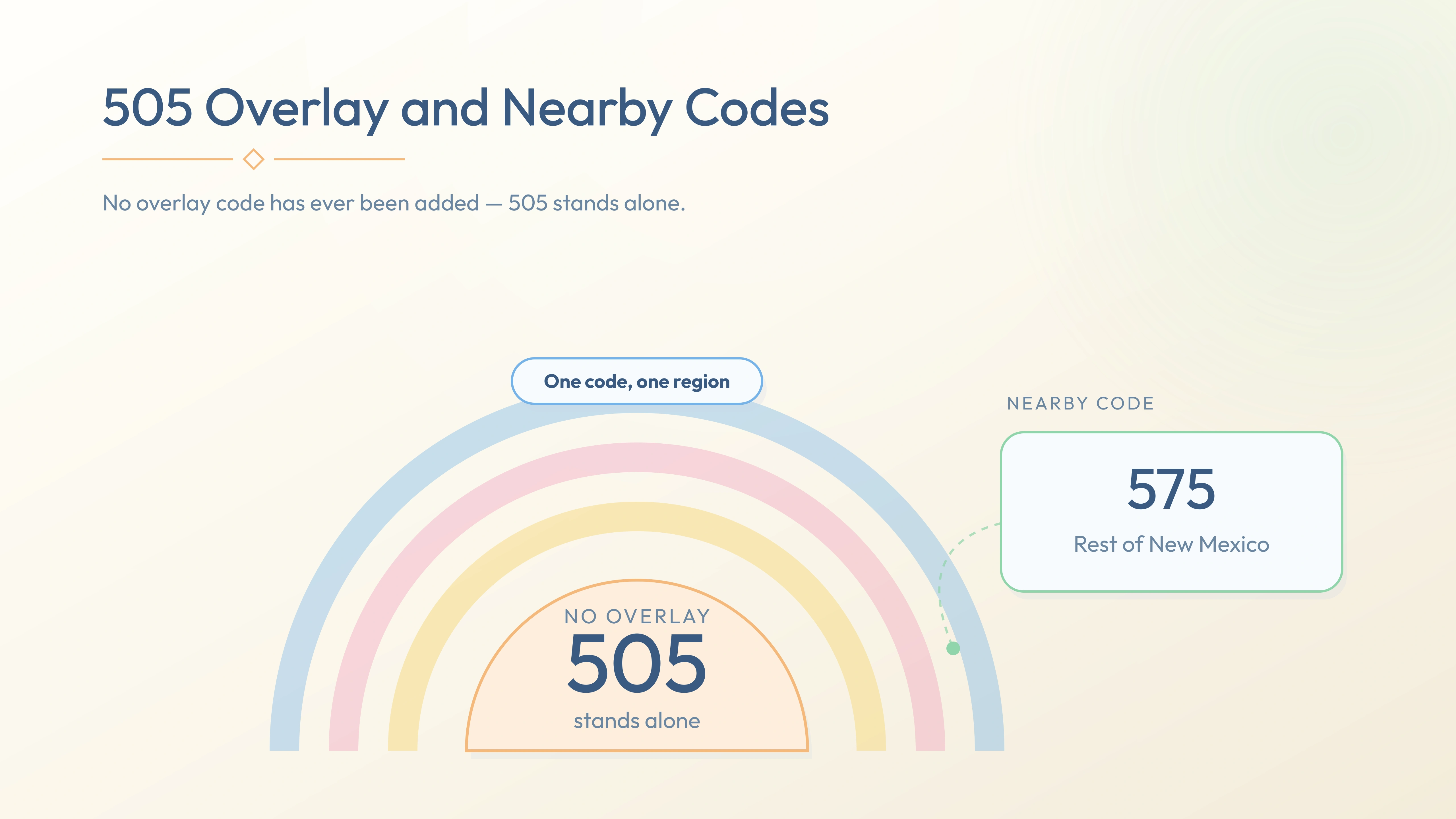 505 with no overlay and nearby codes 575