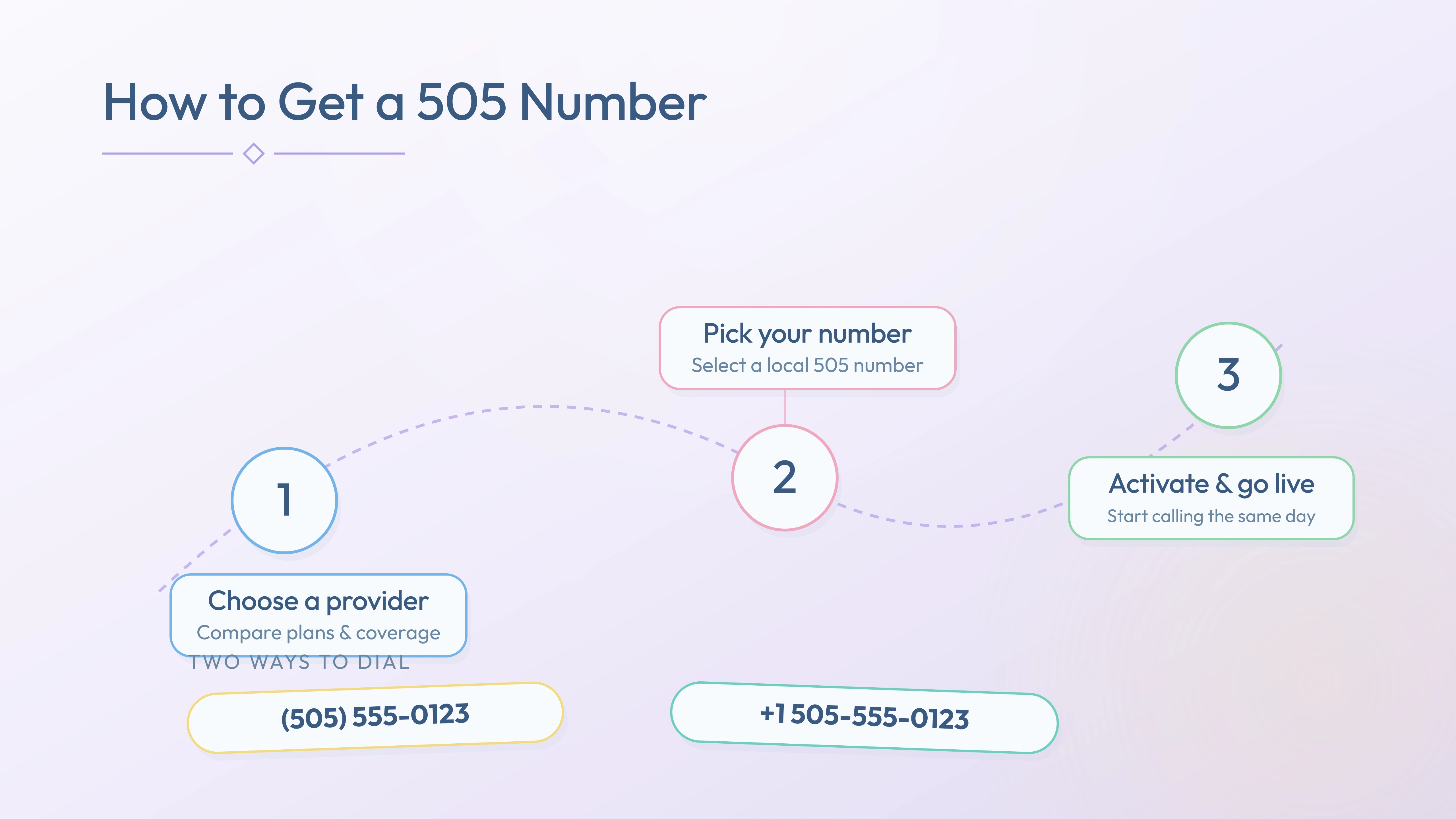 Three steps to activate a 505 number — choose provider, pick number, go live
