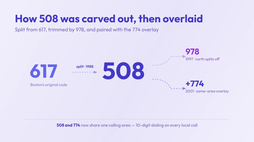 How 508 split from 617 in 1988, lost the north to 978 in 1997, and gained the 774 overlay in 2001 on one central-Massachusetts calling area with 10-digit dialing