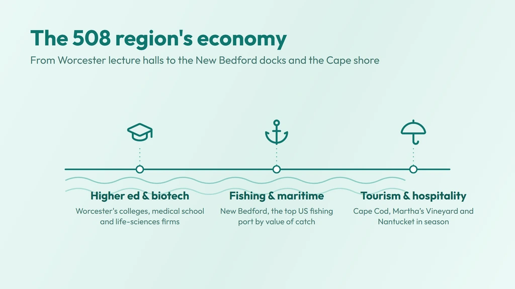 508 economy — Worcester higher education, healthcare and biotech, the New Bedford fishing fleet and South Coast manufacturing, and Cape Cod tourism