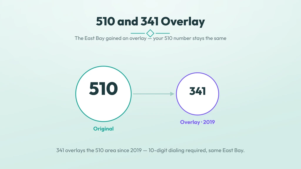 510 area code 341 overlay — same East Bay geography, two codes, mandatory 10-digit dialing