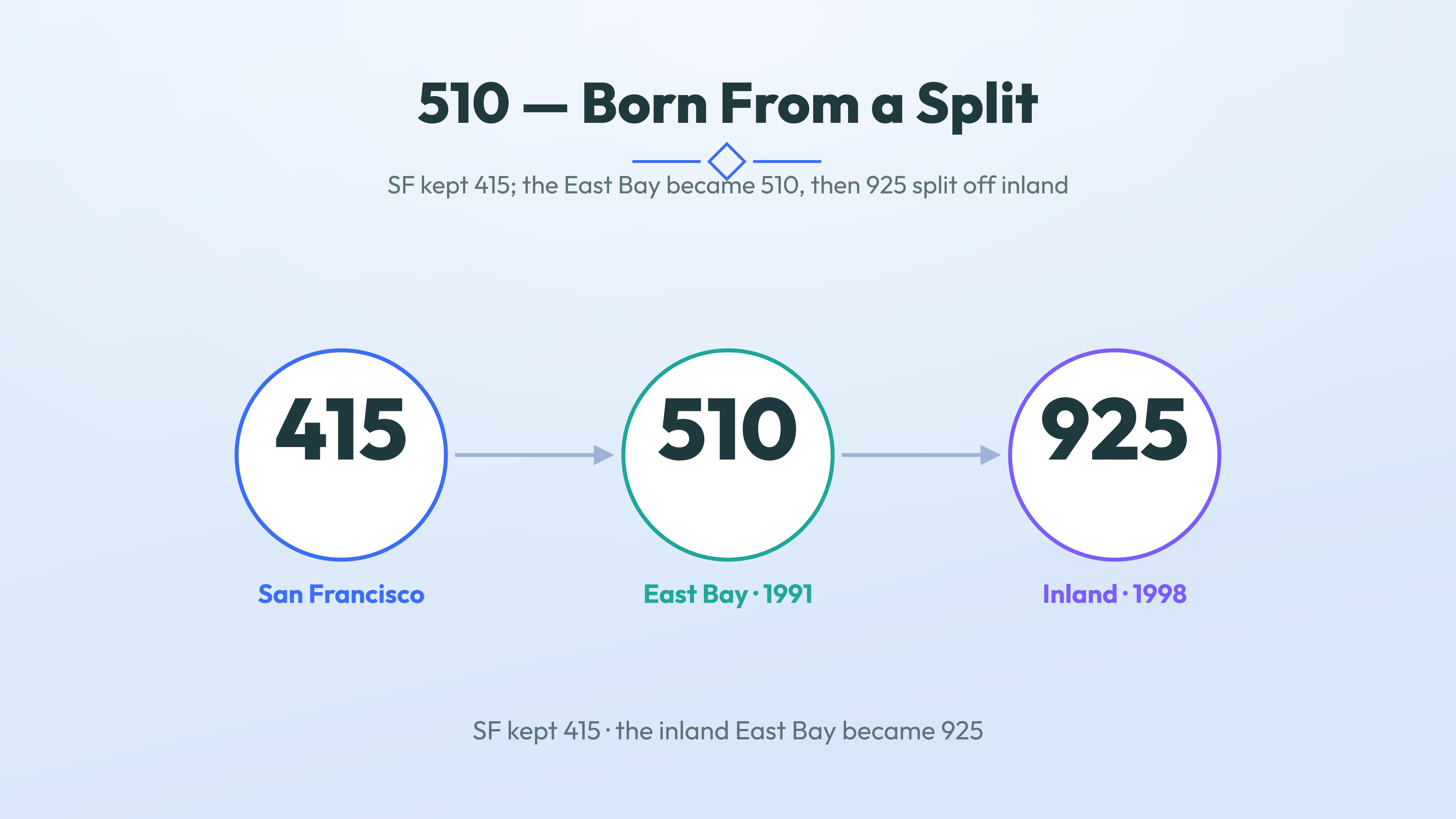 510 area code history and split — Oakland East Bay original code evolution