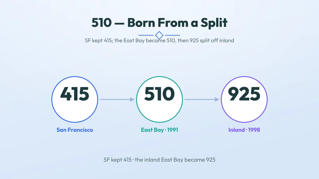 510 area code history and split — Oakland East Bay original code evolution