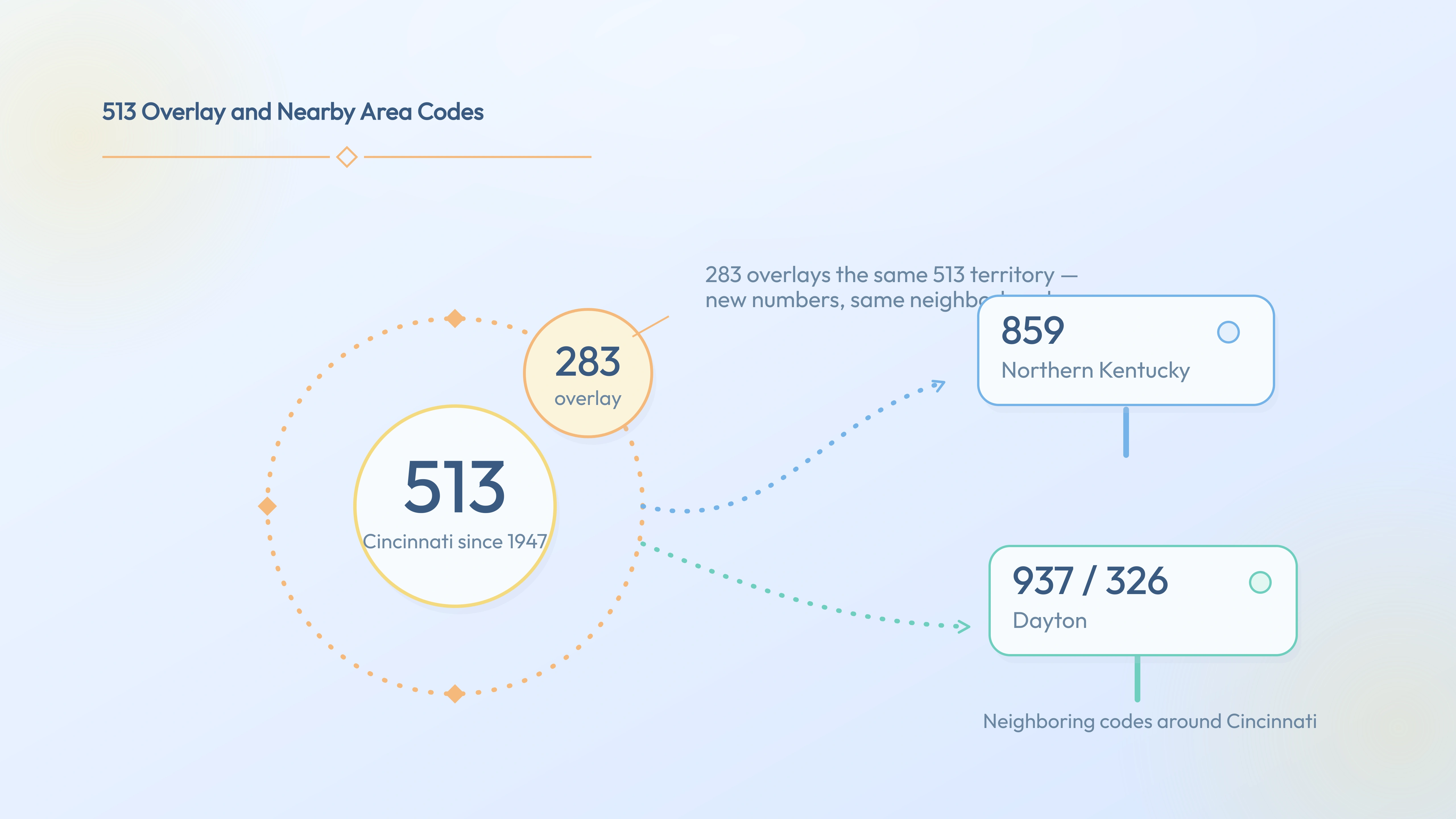 513 with the 283 overlay and nearby codes 859, 937/326