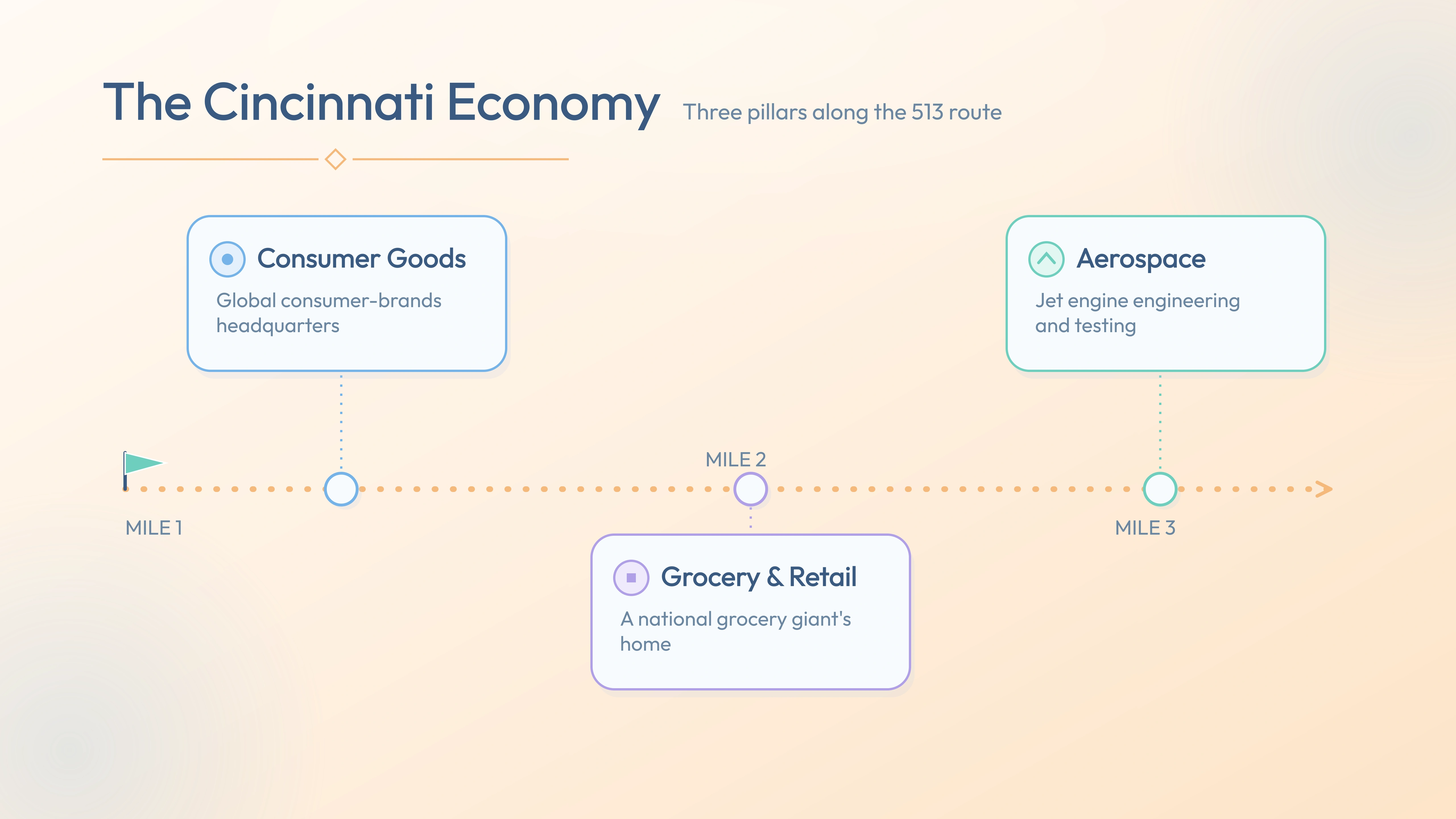 Cincinnati economy pillars — Consumer Goods, Grocery & Retail, Aerospace