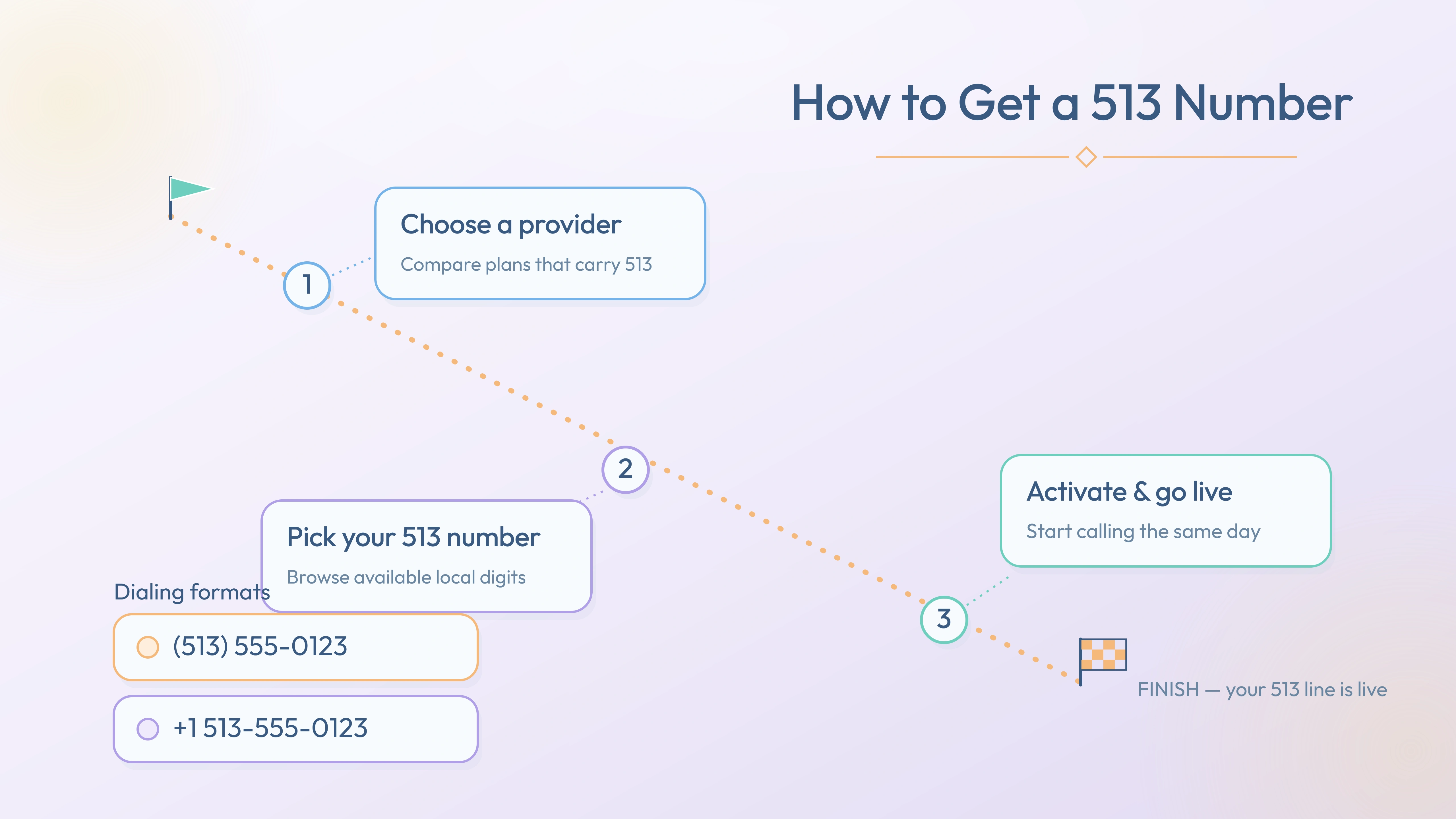 Three steps to activate a 513 number — choose provider, pick number, go live