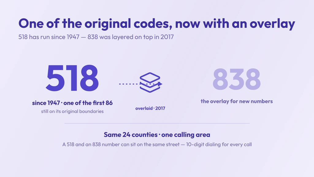 518 and the 838 overlay share the same eastern-upstate-New-York territory, both requiring 10-digit dialing, with 838 added in 2017 as new 518 numbers ran short