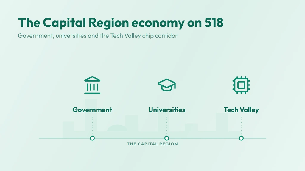 Capital Region economy on 518 — New York State government at Albany, the university and health-care sector across the Tri-Cities, and the Tech Valley semiconductor corridor toward Saratoga County