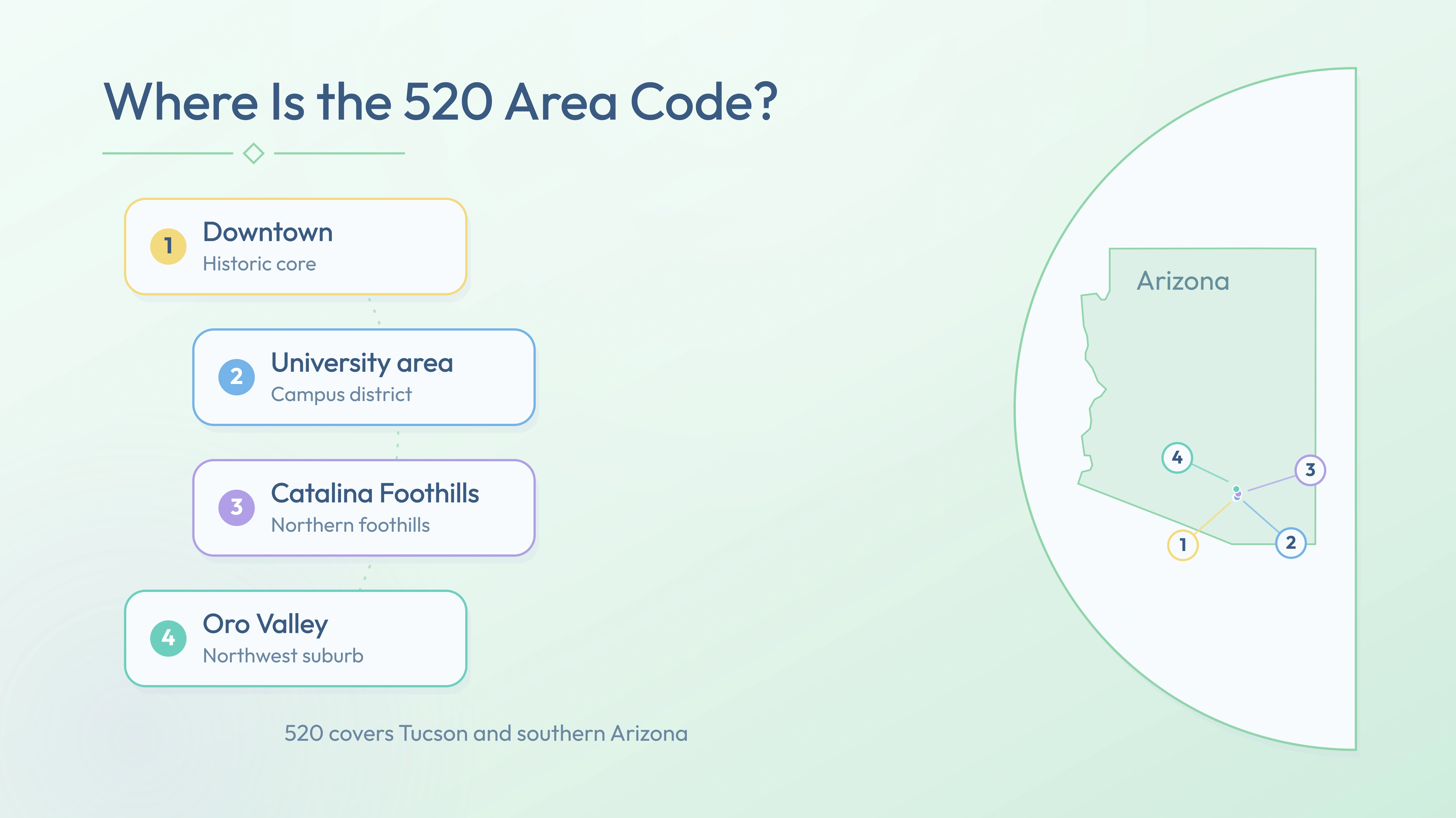 520 coverage map — Downtown, University area, Catalina Foothills, Oro Valley across Arizona