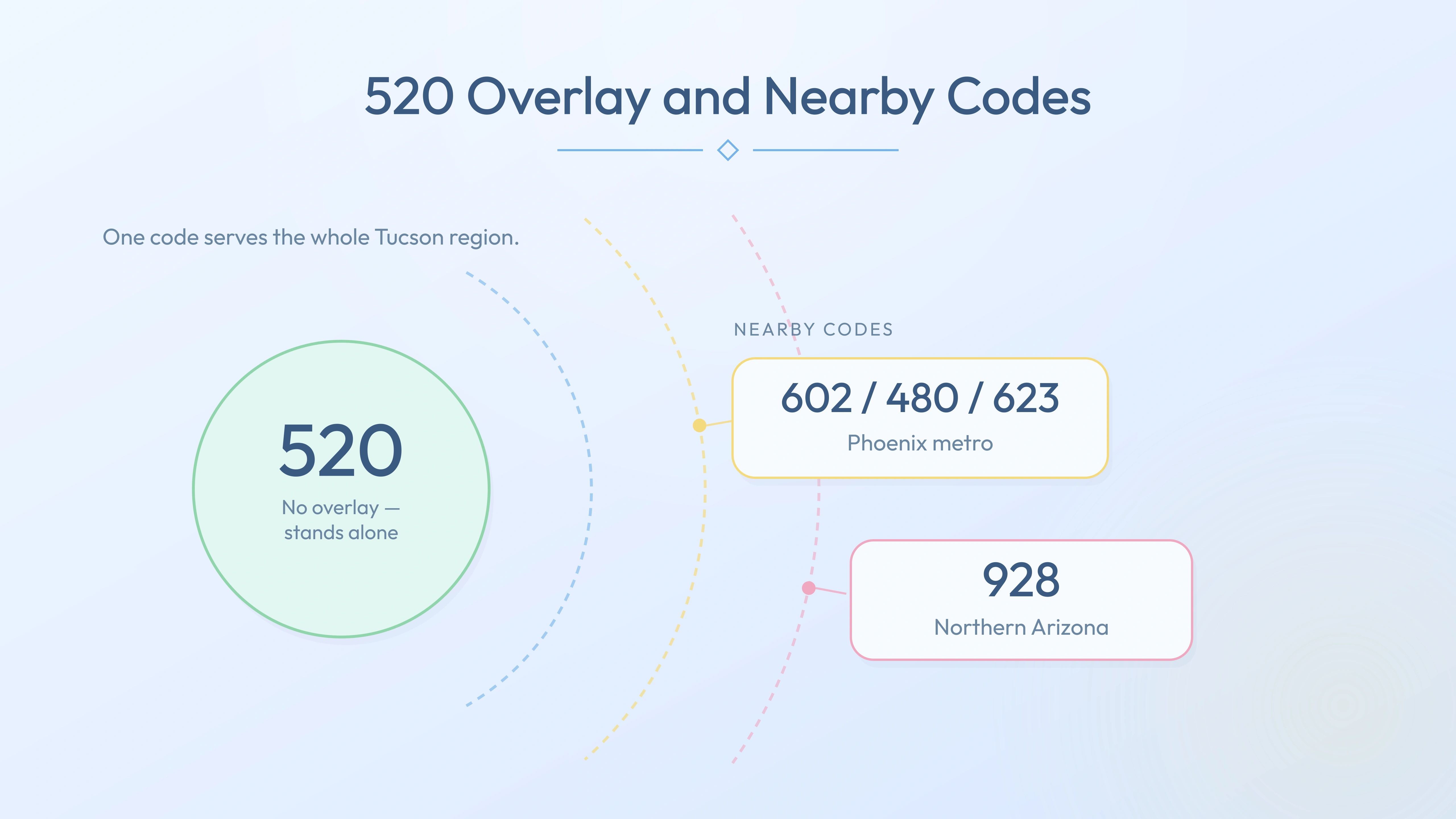 520 with no overlay and nearby codes 602/480/623, 928