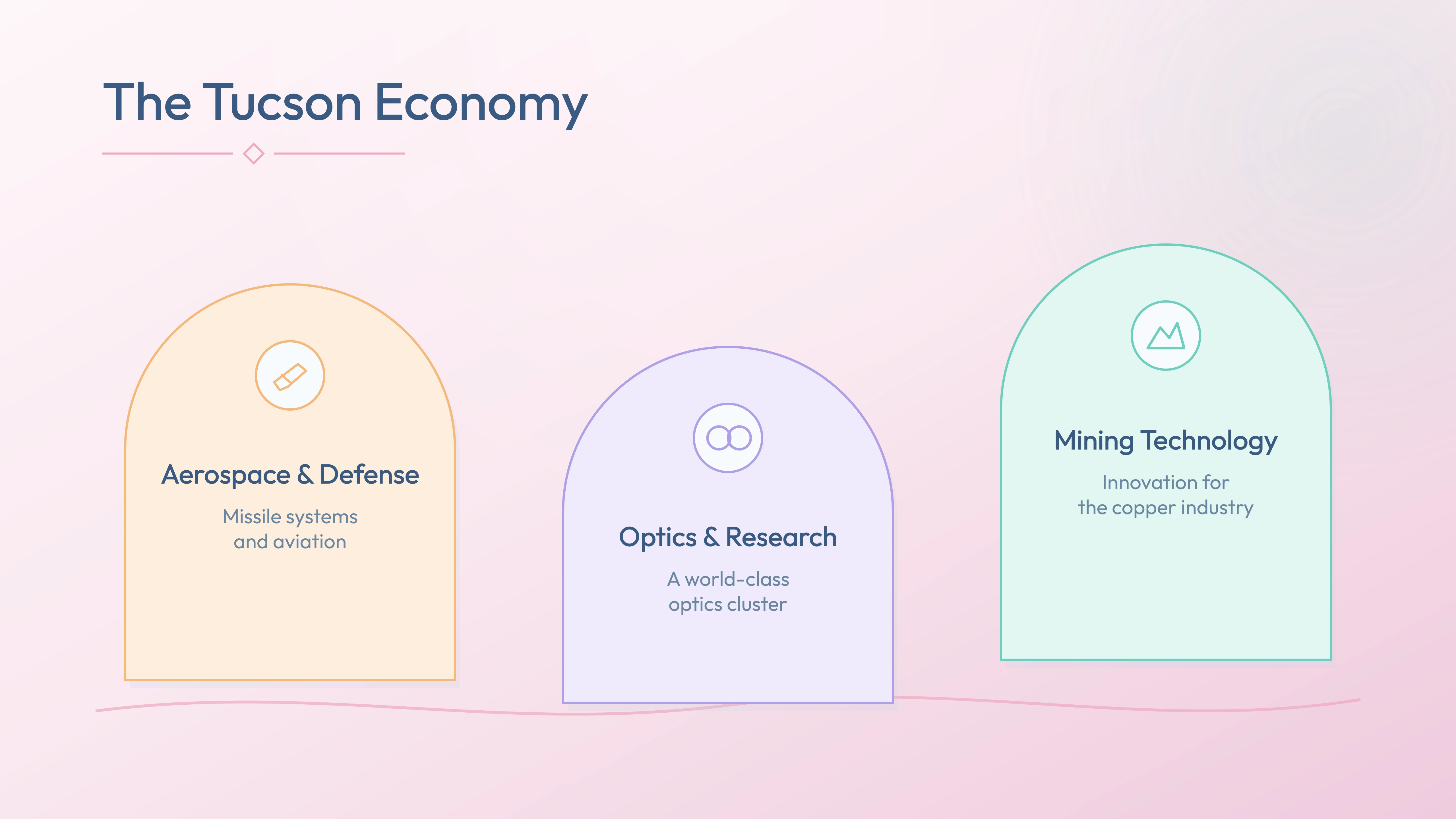 Tucson economy pillars — Aerospace & Defense, Optics & Research, Mining Technology