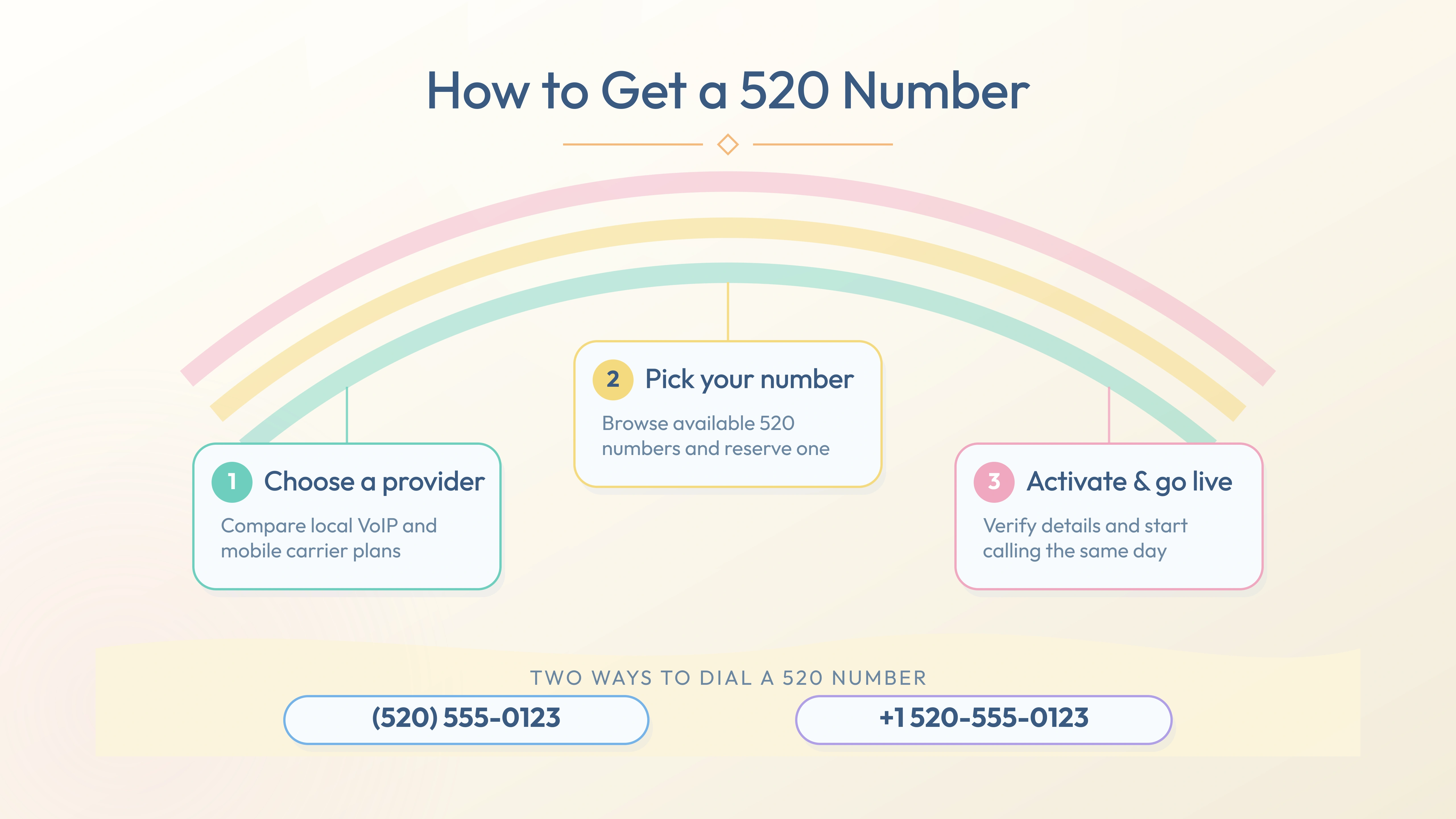 Three steps to activate a 520 number — choose provider, pick number, go live