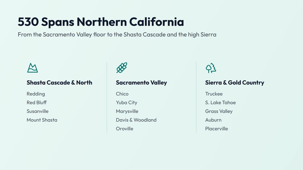 530 area code coverage spans northern California in three bands — the Shasta Cascade and far north around Redding, the Sacramento Valley through Chico and Yuba City, and the Sierra Nevada and Gold Country around Truckee, Grass Valley and Lake Tahoe