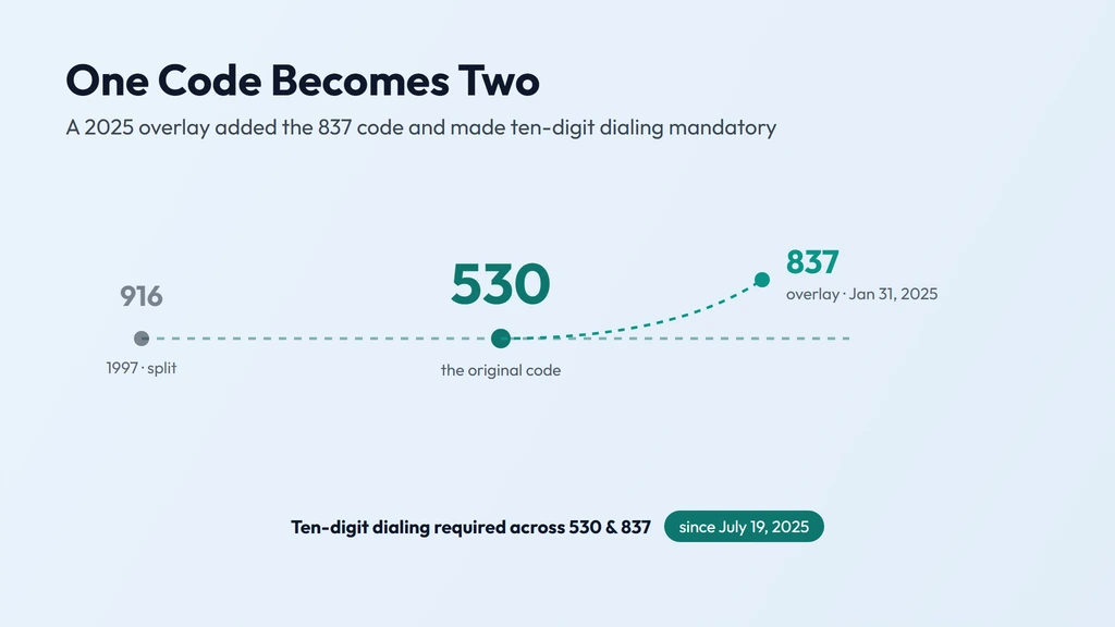 530 area code history — split from 916 in 1997, then overlaid by the new 837 area code on January 31, 2025, with mandatory ten-digit dialing across the region from July 19, 2025