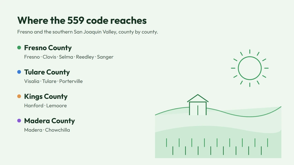 559 area code coverage — Fresno, Tulare, Kings and Madera county cities beside a valley illustration