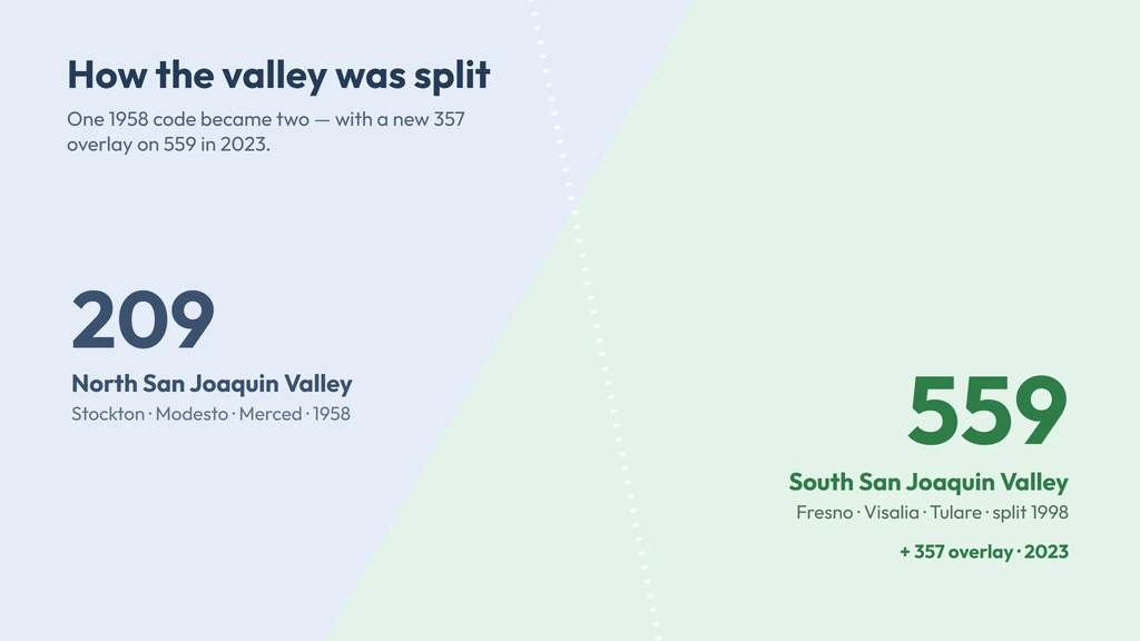 559 split from 209 in 1998 for the southern San Joaquin Valley, with a new 357 overlay in 2023