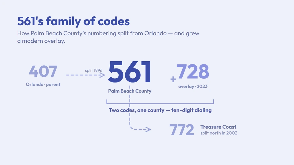 561 split from 407 in 1996, gave up the Treasure Coast to 772 in 2002, and gained the 728 overlay in 2023