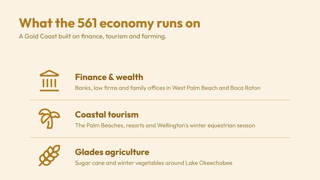 Palm Beach County economy — West Palm Beach and Boca Raton finance and tech, coastal tourism, and Glades agriculture