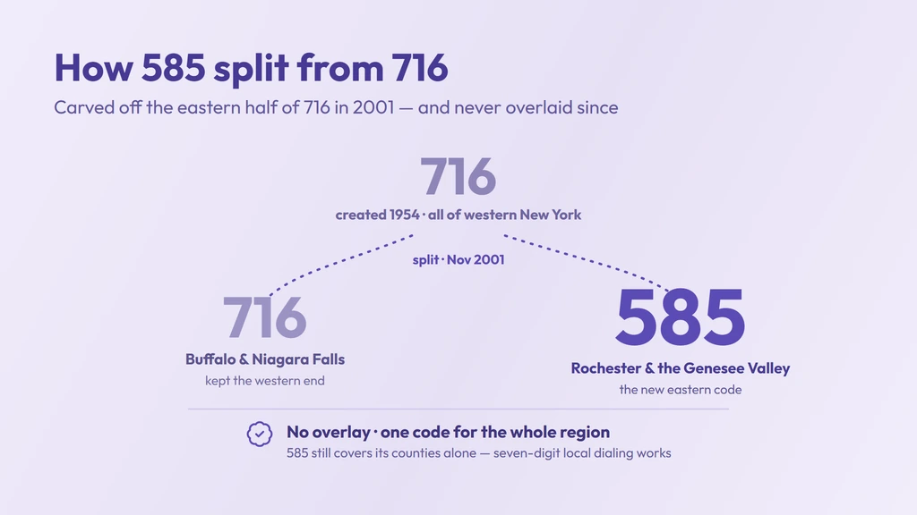 585 was split from the older 716 area code in 2001, with 716 keeping Buffalo and Niagara Falls while 585 took Rochester and the Genesee Valley, and it remains a single code with no overlay
