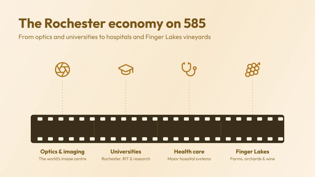 The Rochester economy on 585 spans optics and imaging, the University of Rochester and RIT, major hospital systems, and the farms and wineries of the Finger Lakes
