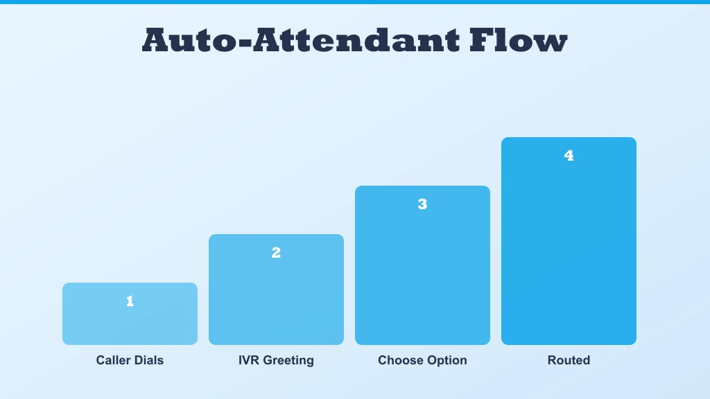 Auto-attendant call flow — caller dials, IVR greeting routes to Sales, Support or Billing, plus small-business benefits