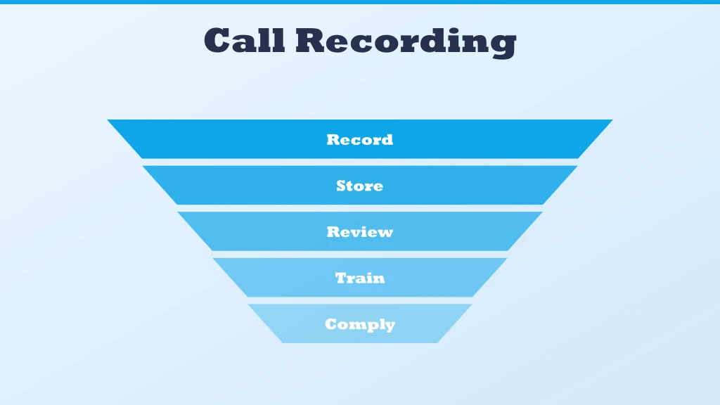 How call recording works and why small businesses use it — training, dispute resolution, QA and compliance