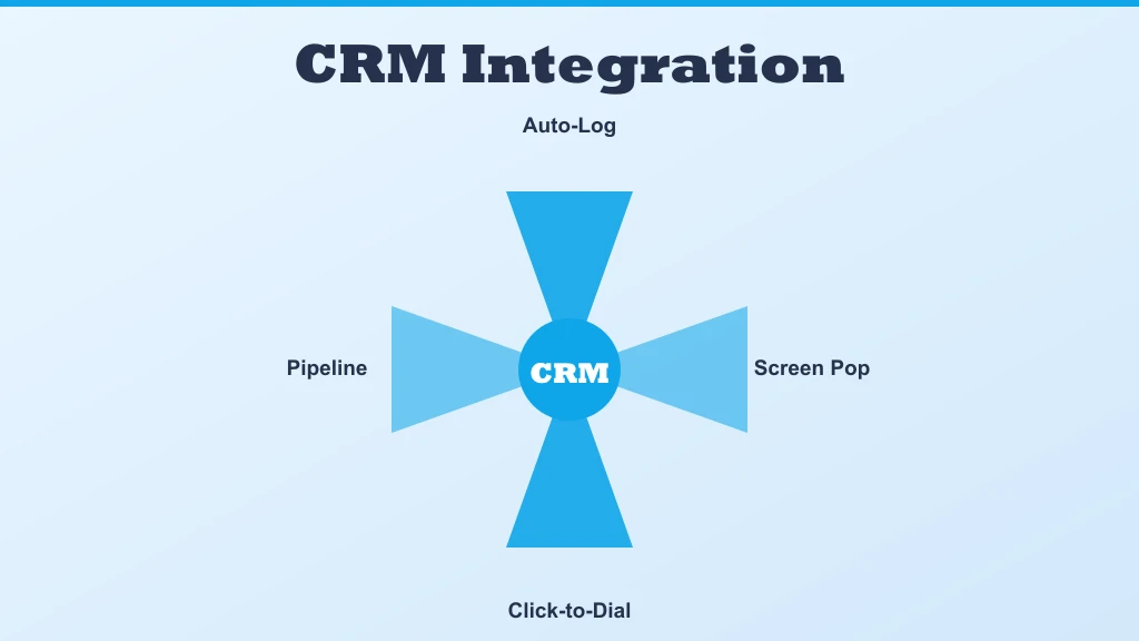 VoIP and CRM integration benefits — auto-log calls, screen pop, click-to-dial and pipeline tracking