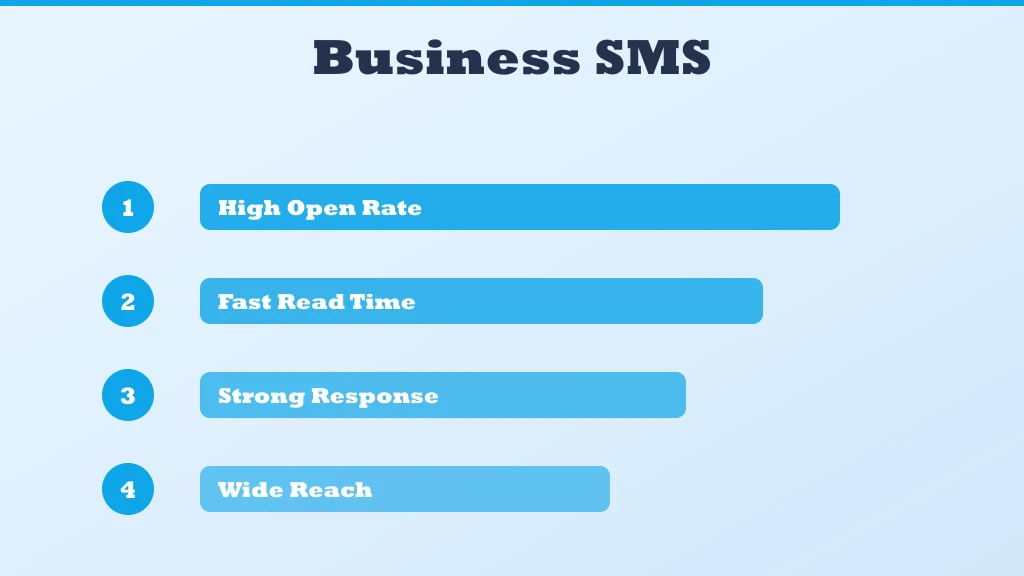 Business SMS and MMS use cases plus engagement stats — 98% open rate, 90-second read time, 3.5x response rate