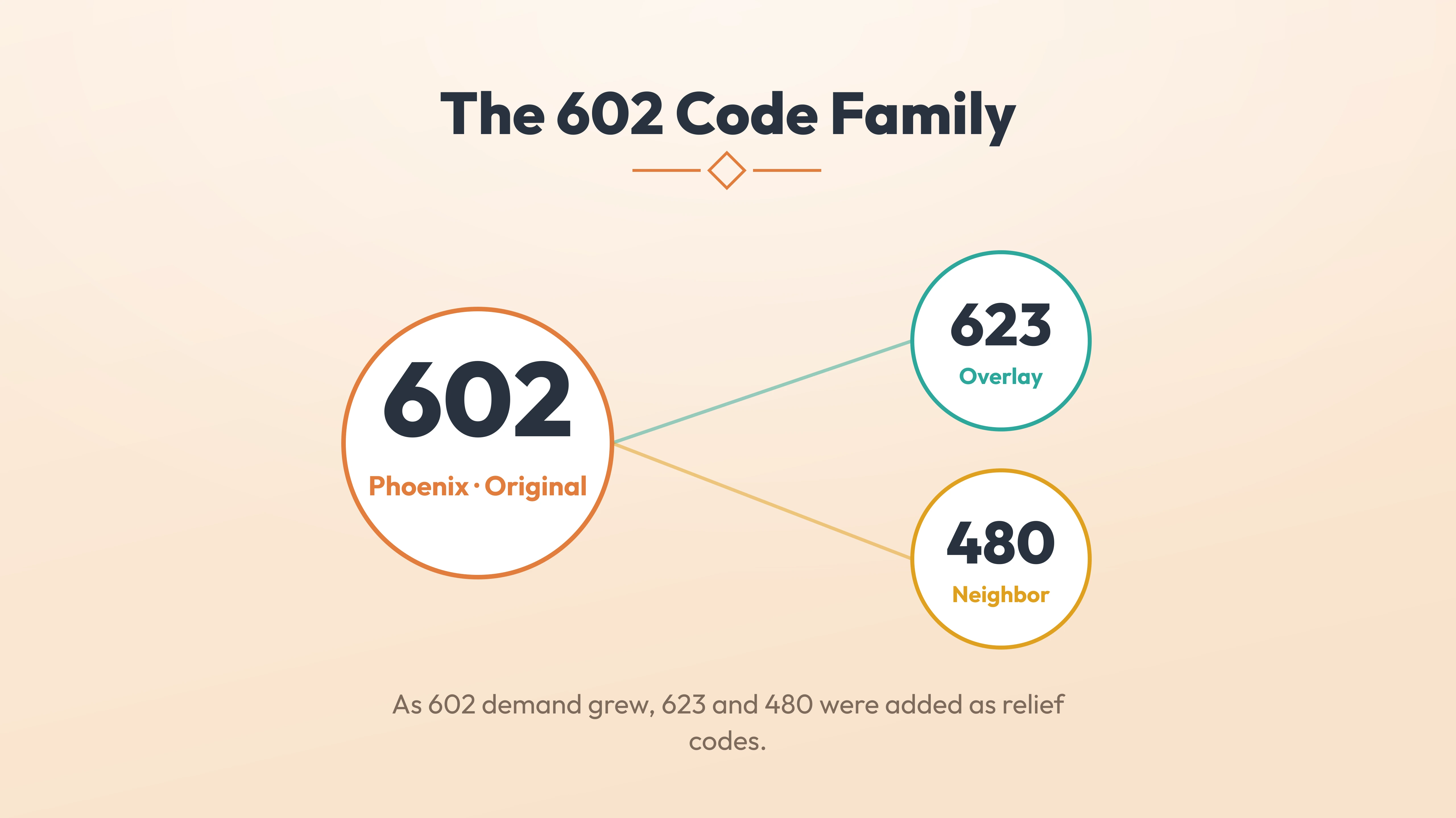 602 area code boundaries eliminated — how 602, 623 and 480 divide the Phoenix metro