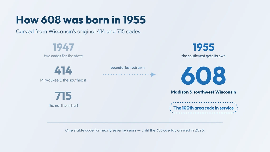 608 history — carved out of Wisconsin's original 1947 codes in 1955, with 414 keeping Milwaukee, 715 keeping the north, and 608 taking the southwest as the 100th area code in service