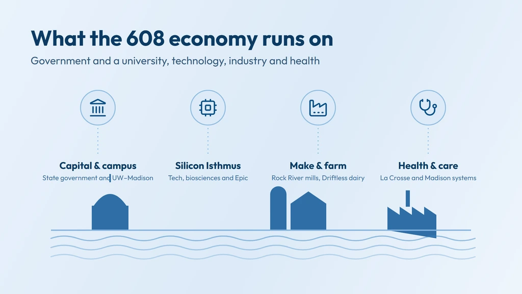 The 608 economy — the Wisconsin State Capitol and University of Wisconsin in Madison, the Silicon Isthmus tech and biosciences cluster, Rock River manufacturing, Driftless dairy farms and La Crosse health care