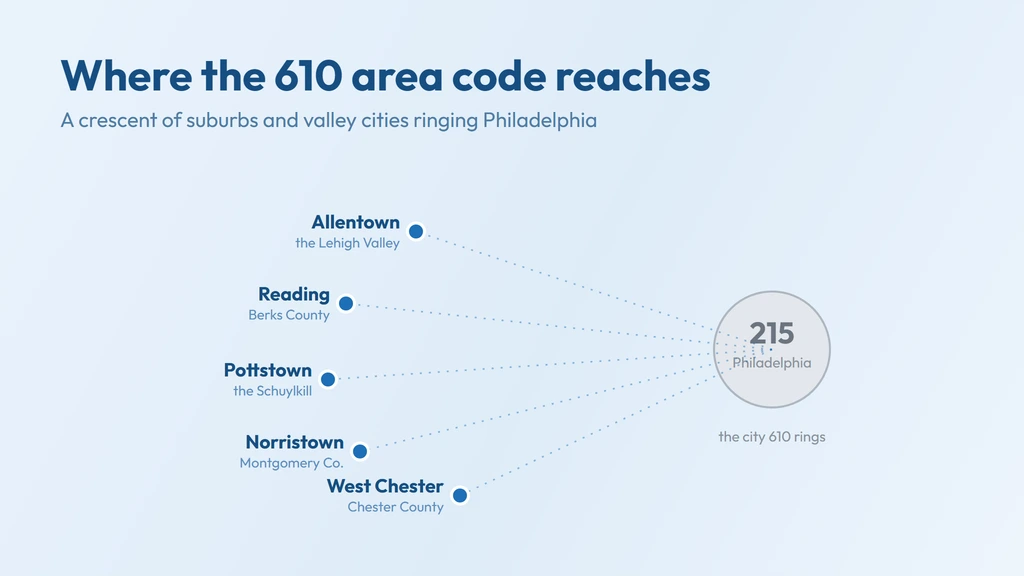 610 area code coverage — a crescent around southeastern Pennsylvania, from the Lehigh Valley cities of Allentown, Bethlehem and Easton down through Reading and the Chester, Delaware and Montgomery county suburbs west of Philadelphia