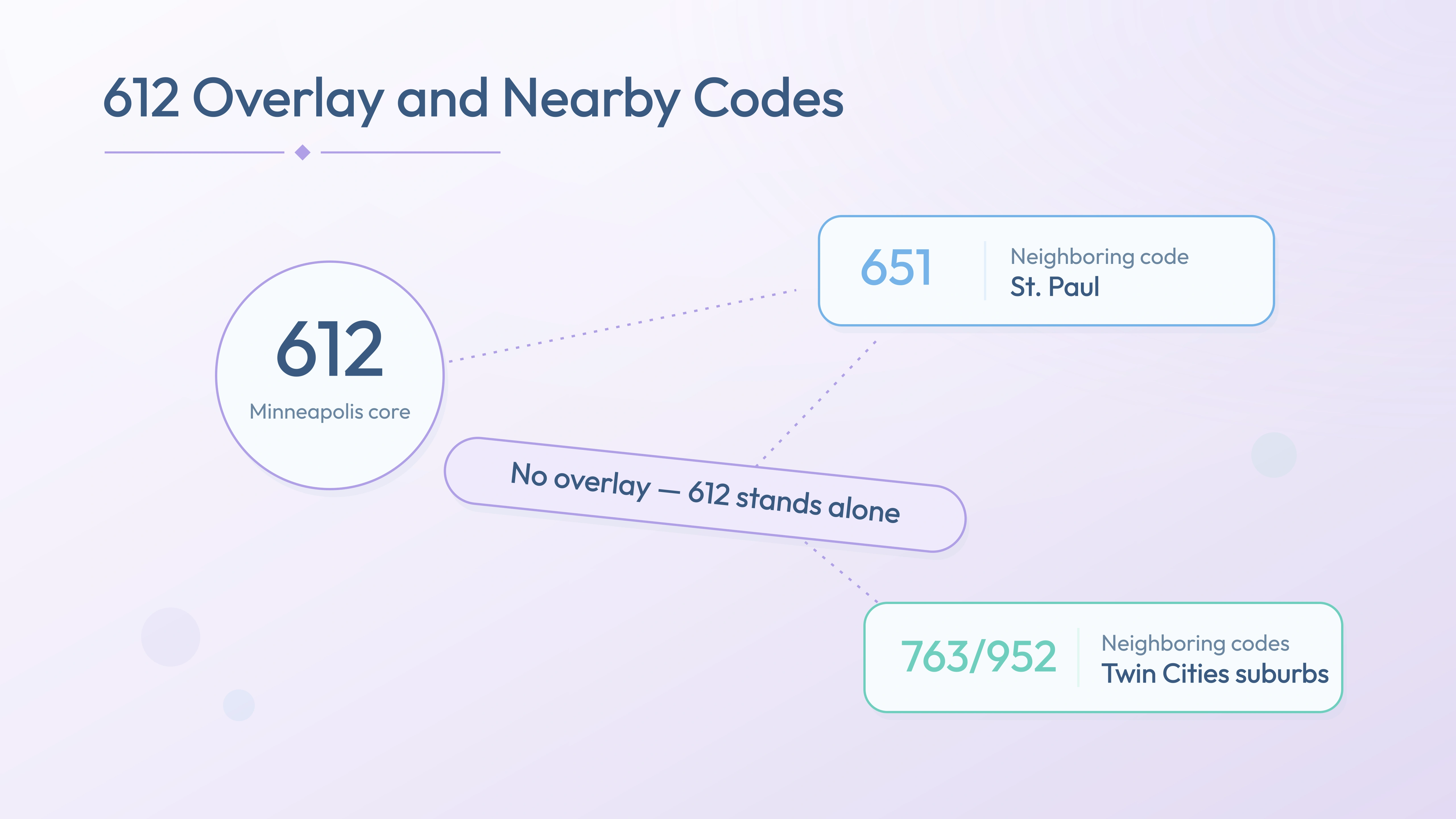 612 with no overlay and nearby codes 651, 763/952