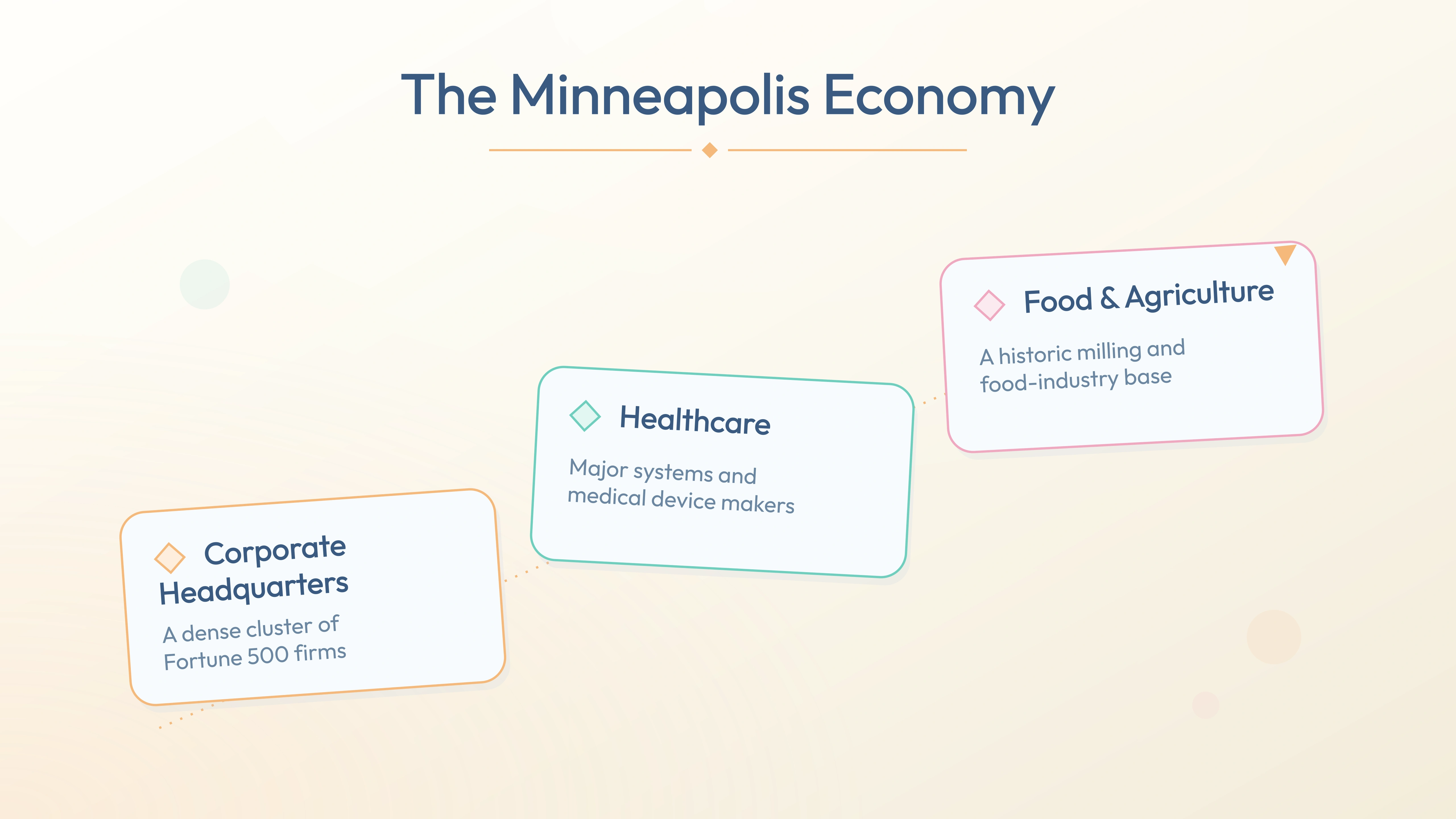 Minneapolis economy pillars — Corporate Headquarters, Healthcare, Food & Agriculture