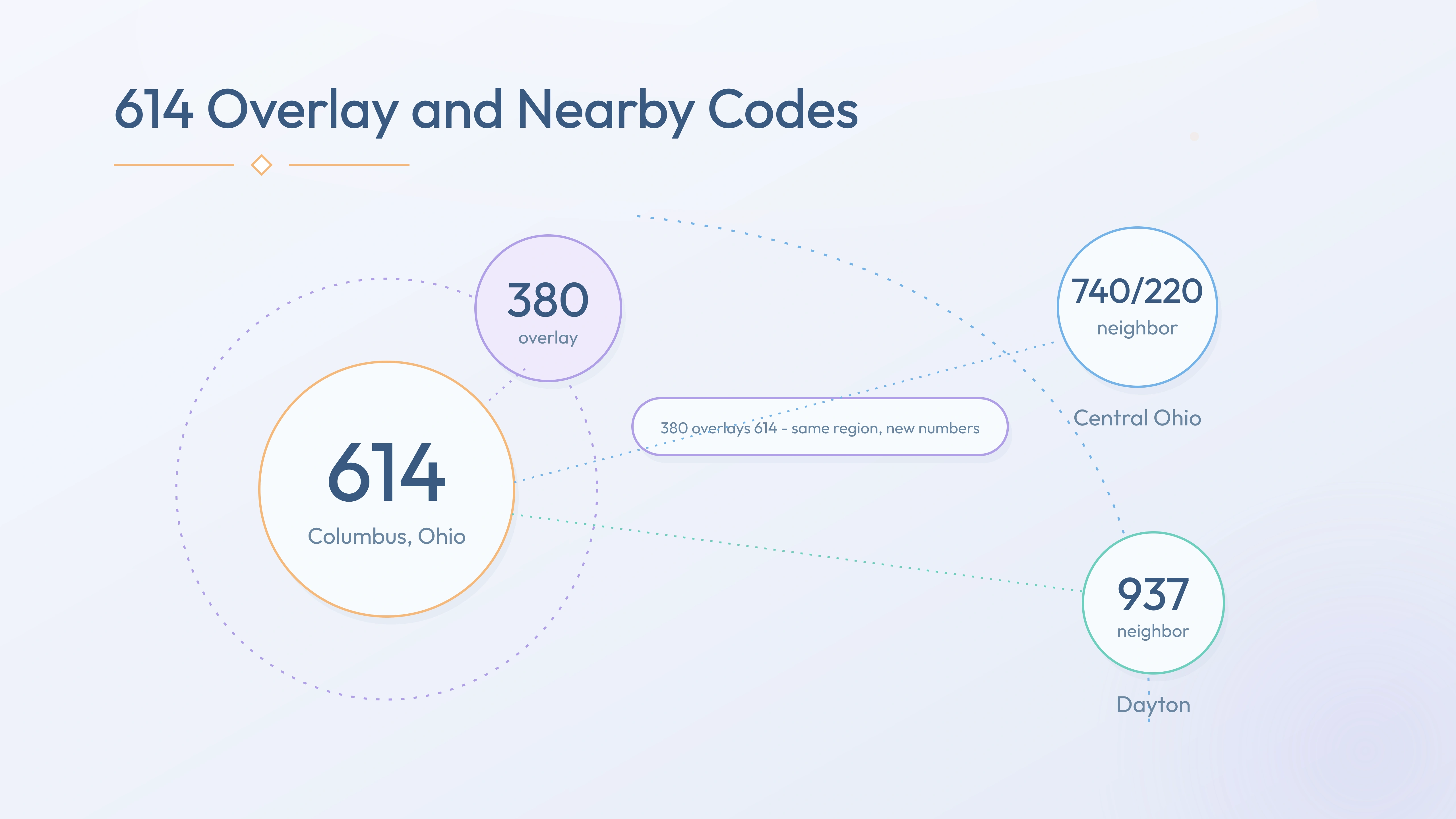 614 with the 380 overlay and nearby codes 740/220, 937