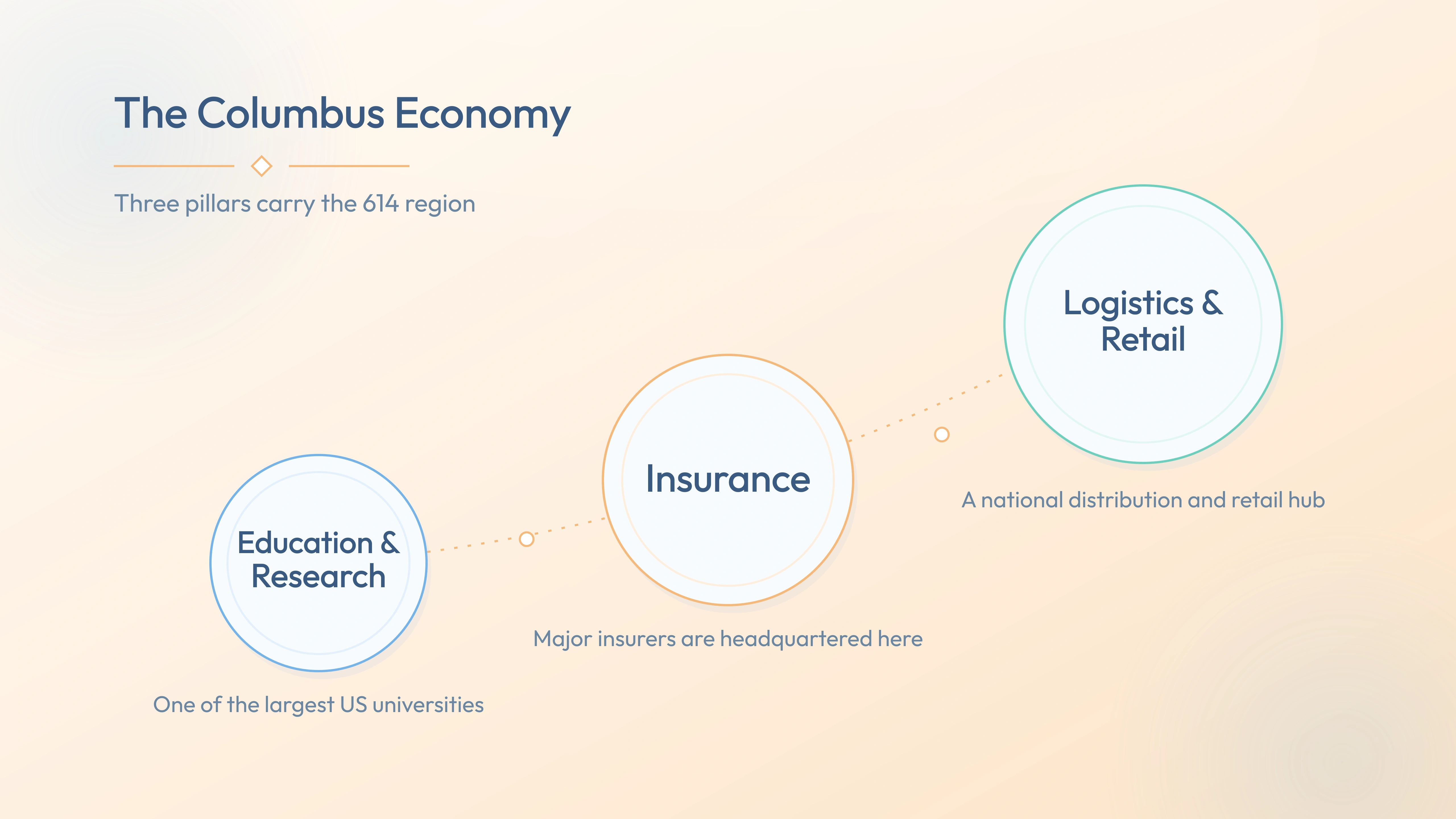 Columbus economy pillars — Education & Research, Insurance, Logistics & Retail