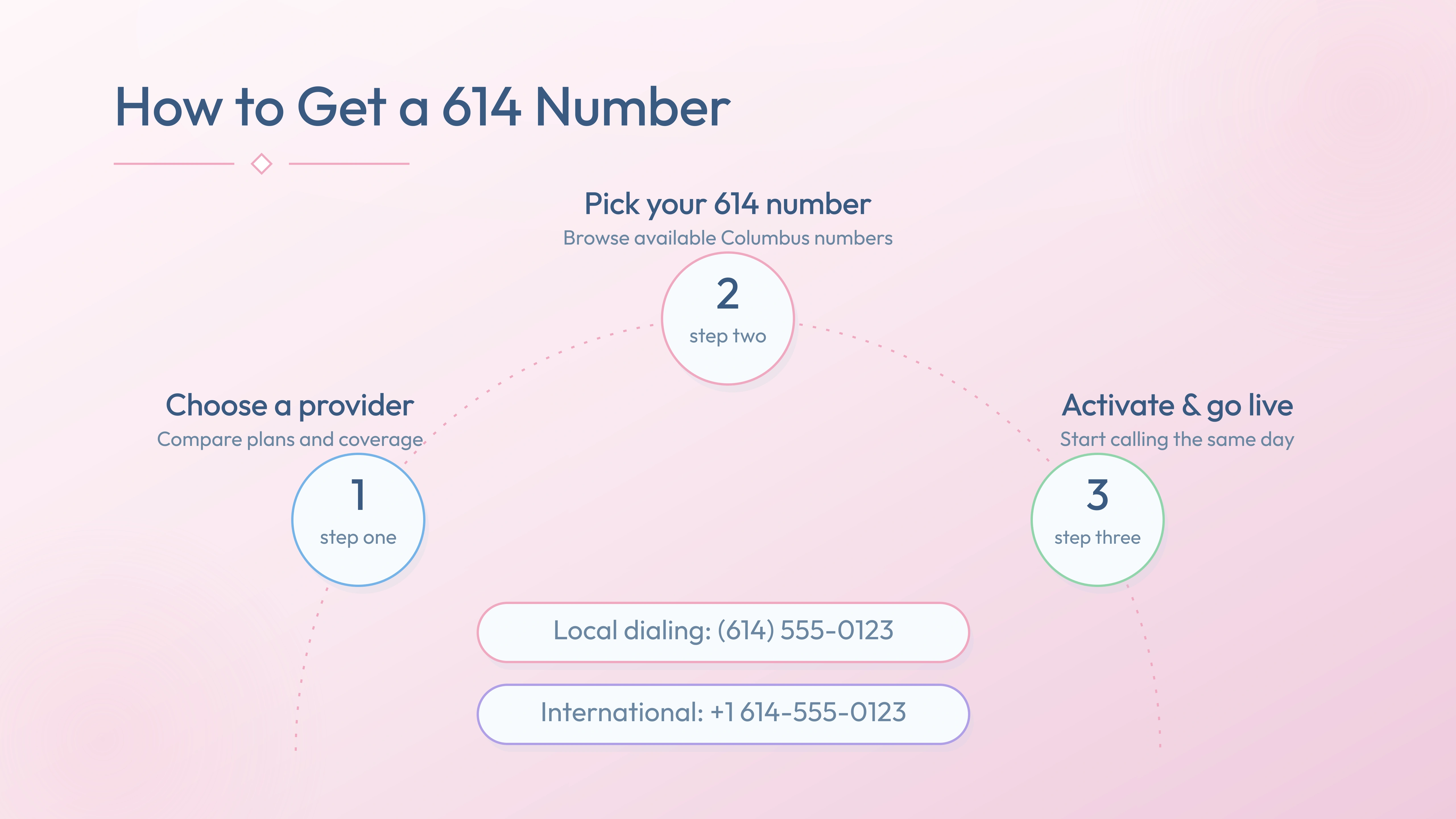 Three steps to activate a 614 number — choose provider, pick number, go live